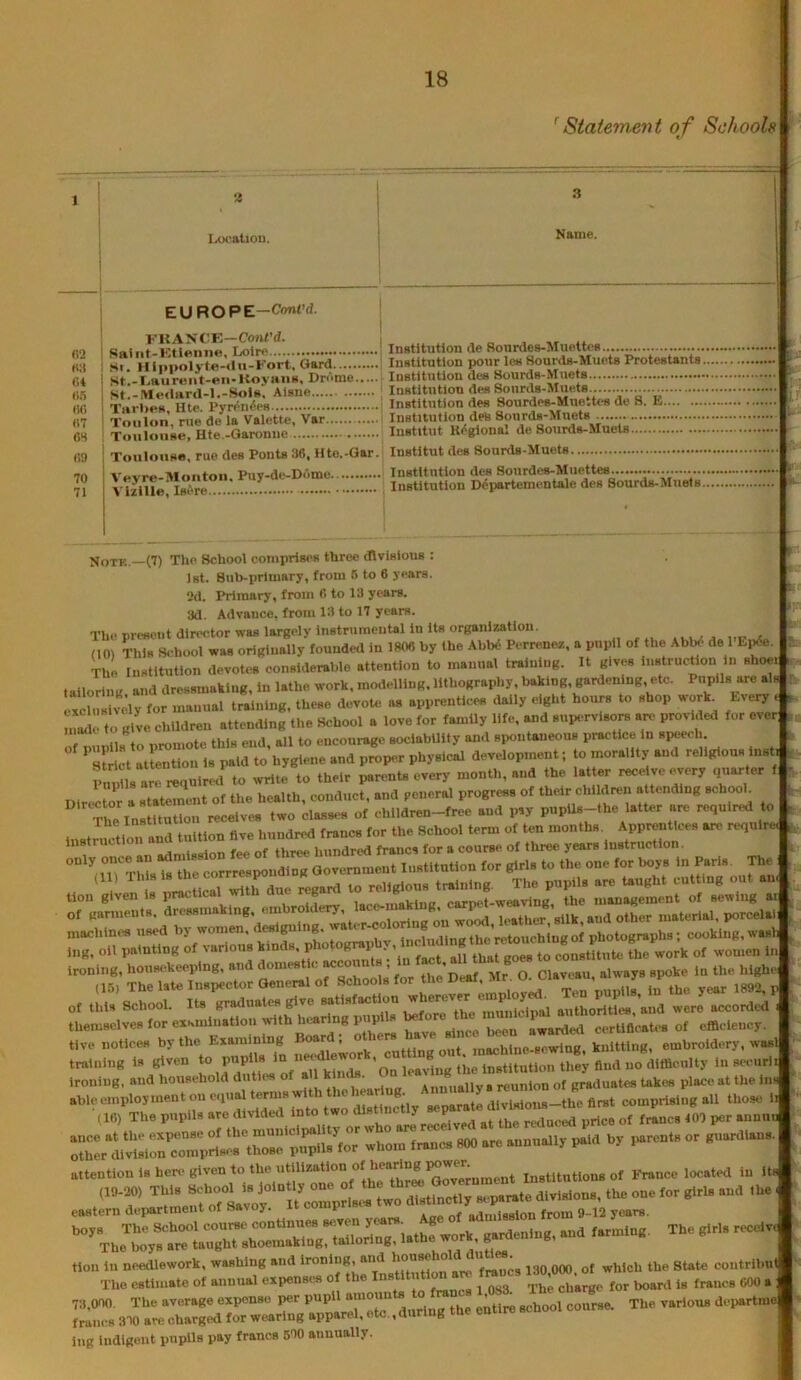 ^ Statetnent of Schools 2 Location. .1 3 Name. H2 <H (15 (Ui (17 6S (19 70 71 EUROPE-Coni’d. ! I FltANCK—Cont’d. . Satiit-Ktleinno, Loire ; Si. Hlpi)olyte-<lii-Kort. Gard ; St.-Laur«iit-en-Koyaiis, Drome St.-Me<iard-l.-8ol«, Alsne | Tarbea, Hte. Pyn'n^ea ; Toulon, rue de la Valette, Var ' Toulouse, Hte.-Garonne Toulouse, rue des Fonts 36, Hte.-Gar. Veyre-Moiiton. Puy-de-D6me Vlzllle, I Institution de Sonrdes-Muettes Institution pour les Sourds-Muets Protestants. Institution des Sourds-Muets Institution des Sourds-Muets Institution des Sourdes-MuetU-s de S. E Institution des Sourds-Muets Institut Ki^glonal de Sourds-Muets Institut des Sourds-Muets Institution des Sourdcs-Mucttes Institution Diipartementale des Sourds-Muets.. is Note.—(7) The School comprises throe divisions : 1st. Sub-primary, from 6 to 6 years. 2d. Primary, from 6 to 13 years. 3d. Advance, from 13 to 17 years. The present director was largely instrumental in its organization. up 001 This S<-hool was originally founded in 1806 by the AbW Perrenez, a pupil of the Abb^ de l Ei^e The Institution devotes considerable attention to manual training. It gives instruction in sho« u. (ailoriiig and dressmaking, in lathe work, modelling, lithography, baking, gardening, etc. Pupils are al^ lacl. ^vOy for manual training, these devote as apprentices daily eight hours to shop work Eve^ , o to give children attending the School a love for family life, and supervisor an- provuled for ever r .1 tr. ummote this end all to encourage soclabUity and spontaneous practice in speech. '’strict It ention is paid to’hygiene and proper physical development; to morality and religious insfa ununs are roulred to write to their parents every month, and the latter receive every quarter f r Director a Itemet.t of the health, conduct, and general progress of their children attending sch<^ t ?he inl Uution receives two classes of chlldren-free and pay pupUs-the latter are required to ironing, housekeeping, and domesth- , 'p ^ q. Claveau, always spoke In the. highe (15, The late inspector General of «°hools for the Deaf Mr. a of tlds School. Its graduates ^ve Yhe municipal authorities, and were accorded themselves for examination with hearing pup awarded certificates of eflacleucy. tlve i^^iUrt‘utUng out. machine-sowing, knitting, embroidery, wiwl training is given ° On leaving the institution they find no difficulty in securl. ironing, and household duti ,,earing Annually a reunion of graduates takes place at the in. attention is here-given to the utilization of Institutions of France located in iU Tu. n r tion in needlework, washing and ironing, 130,000, of which the State coutribul The estiniate of annual expenses o the I“««‘«on am fmucs ^ 73,000. The average expense per pupil amou ' course. The various departma francs 300 are charged for wearing apparel, etc . during tne enure ing indigent pupils pay francs 600 annually.