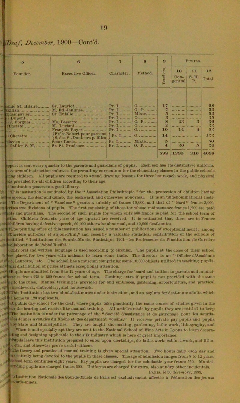 ‘ IVeaf, Deceviber, 1900—Cont’d. 5 Founder. ' R Executive Officer. 7 Character. 8 Method. 0 Pupils. S' 10 1 11 o ' Con- ; S. H. 8 genital P. • i 13 Total. Pr. I o j ! ; 1 17 j 98 Hillian Pr. I 0. P 33 8r. Eulalie Pr. I Mixte 53 Pr. I O 3 ; Pr. I O. P 8 33 3 3R ILuciani Pr. I O 3 33 Pr. I O lU 14 4 53 J Fr^ro Robert pour garcons l Pr. I o 14 133 (S. des S.-Uouleurs p. fllles 1 Pr. I -Mixte 5 50 • Galllen 8. M Pr. I O. P 4 30 5 34 — 508 131).'> 31R 4098 jport is sent every quarter to the parents and guardians of pupils. Each sex has its distinctive unifonn. course of instruction embraces the prevailing curriculum for the elementary classes in the public schools irlng children. All pupils are required to attend drawing lessons for three hours each week, and physical ids provided for all children according to their ago. ■ institution possesses a good library. This institution is conducted by the “ Association I’hilathroplc ” for the protection of children having ' ' ‘e speech, the deaf and dumb, the backward, and otherwise abnormal. It is an undenominational iusti- ’ The Dejiartment of “ Vaucluse” grants a subsidy of francs 10,(i00, and that of “Gard” francs 3,000. rrisos two divisions of pupils. The llrst consisting of those for whose maintenance francs 1,1100 are paid Its and guardians. The second of such pupils for whom only 500 francs is paid for the school term of ' tbs. Children from six years of age upward are ri'celved. It is estimated that there are in France ■■ jhlldren having defective six-ech, 60,o00 otherwise abnormal, and 40,000 deaf-mutes. fIThe printing otftce of this institution has issued a number of publications of exceptional merit; among OOnrriure autrefois et aujourd’hul,” and recently a valuable statistical contribution of the schools of t untitled, “ Institutions des Sonrds-Muets, Statlstiquc 1901—Ics Professeurs de I’iustitutlon de Currlere .'Ollaboration de I’abbd Rieffel.” Only oral and written language is used according ^ circular. The pupils at the close of their school rre placed for two years with artisans to learn some trade. The director is an “ OiBcior d’Acadc^mie ’ ■ ' - e. Laureate,” etc. The school has a museum comprising some 10,000 objects utilized in teaching pupils. . ‘ :.ual distribution of prizes attracts exceptional attention. * ‘'Pupils are admitted from S to 12 years of age. ITie charge for board and tuition to parents and munici- -varies from 275 to 500 francs for school term. Clothing extra if pupil is not provided with the same to the rules. Manual training is provided for and embraces, gardening, arboriculture, and practical needlework, embroidery, and housework. ■•I, IThis Institution has two blind-deaf-mutes under instruction, and an asylum for deaf-mute adults which 1' : 1 home to 120 applicants. '■A public day-school for the deaf, where pupils take practically the same course of studies given in the or the hearing and receive like manual training. All articles made by pupils they are entitled to keep ’ ' The institution is under the patronage of the “ Socidtd d’assistauce et de patronage pour Ics sourds- ■les Jeunes Aveugles du Rhone et des department voisins.” It receives private pay pupils and inipils by atate and Municiiialities. They are taught shoemaking, gardening, lathe work, lithography, and When found specially apt they are sent to the National School of Fine Arts in Lyons to learn decora- i.tlng and designing applicable to the silk Industry which is here of great ImiKjrtance. ■fupil.s leave this institution prepared to enter upon clerkships, do lathe.work, cabinet-work, and litho- , etc., and otherwise prove useful citizens. ■ ■; The theory and practice of manual training is given special attention. Two hours daily each day and fs entirely bemg devoted to the pupils in these classes. The age of admission ranges from 8 to 12 years, -tchool term continues eight years. Pay pupils are charged for the scholastic year francs 6.50. Municl ■ ending pupils are charged francs 609. Uniforms are charged for extra, also sundry other incidentals. Pabis, U 30 (Ucembre, 1899. L'lnstitutiou Nationals des Sourds-Muets do Paris eat oxcluaivement affeetde ii I’^ducatlon des jeunes > wurds-mneta.