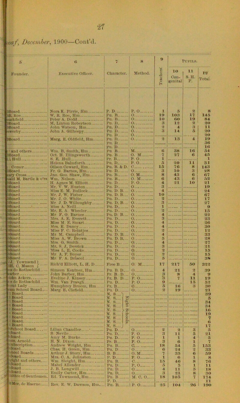 Founder. BBoard 8. Hoe.... icklleld.. Board atd werby.... ;ard.. ' and others.. nrd L HuU Comer srd Cross d M. Bartle & oh* rd rd rd ard rd rd rd ••. rd rd d d Executive Ofllcer. Character. Nora K. Pirrie, Hm.... W. K. Roe, Hm Peter A. Dodd M. Linton Robertson. John Watson, Hm John A. Qilhespy Alurg. £. Oldilcld, Hm.. oord.. rd.. card.. rtl!! d rd J J. Townsend) iH. C. Mason J 8de Rothschlid ■r .A)hn Ackers s de Roths<^hiId ent laidy un School Board I Board 1 Board I Board I Board iBoui-d i Boaid I Board t Board t Board hool Board Board Boaixl os. Arnold tOhecrliition Board.. 'hool Boards Board Jight and others Board Board Board alttee of Gentlemen. Wm. B. Smith, Hm.. .. Oct. H. Illingswortli... 8. E. Hull Helena Balniforth Gilson Coward, Um Fr. G. Barnes, Hm Jno. Geo. Shaw, Hm... Wm. Nelson H. Agnes M. Elliott Mr. V W. Huston Miss E. M. Bullock Mr. J. W. Fisher Mr. J. O. White Mr J. D. Willoughby.. Miss A. Neill Mr. E. A. Wheeler Mr F. G. Barnes ?.Ira. A. E. Everett Miss M. E. Smart Mrs. E. Dancy Miss F. C. Iteintjes Mr. M. Campl>ell Miss A. W. Brown Mrs. G. Smith Mr. 8. J. Derrick Miss L. E. Cooke Mr. A. F. Boyer Mr. F. A. Driscol Rieh’d Elliott, L. H. D Simeon Kentner, Hm John Barber. Hm Eveline J. Kinsey Wm. Van Prasgh Humphrey Broom, Hm Marg. E. Cleflcld P. D Pu. B Pii. B Pu. D Pu. D Pu. D Pu. D Pu. D Pu. D Pu. D Pu B Pu. B Pr. B Pu. D Pu. B. & D. Pu. D Pu. B Pu. B Pu. D Pu. D Pu. D. B.... Pu. D. B.... Pu. D Pu. D. B. .. Pu. D Pu. D Pu. D. B.... Pu. D Pu. D Pu. D Pu. D Pu. D. B.... Pu. D. B. .. Pu. D Pu. D Pu. D Pu. D Pu. D Fix* B Method. P. 0. O O O O O O O M O. M., P. O... P. 0... 0 O O. M... O. M.. P. O... O 0 0 O 0 0 O O O O O O O O O O o o o O. M... Pu. B. D.... O Pr. B. D....' O Pr. B. D....- P. O.... Pu. D I P. O.... Pr. B O Pu. D 1 O N. 8....-1 ! N. a... (j): O'.- HMer. de Haeriie Lilian Chandler B. Nevile Amy M. Burke H. N. Dixon Andrew Wright, Hm.. Chas. H. Green, Hm... Arthur J. Story, Hm.. Mrs. C. A. Johnston.. Wm. Sleight. Hm Mabel Alleiider J. B. Longwill Emily Garter, Hin Ed. Townsend, Hm... Rev. E. W. Dawson, Hm. N. S.... N. 8.. N. 8.... )•¥:. N. S.... I ■ N. a... N. S.... N. S....J ■ Pu. D Pu. D I*u. D Pr. B Pu. B Pu. D B. B P. D Pu. B C Pu. D , P. O Pu. D ! O Pu. D.. O P. O.. P. O.. P. O.. 0 O O. M., P. O.. e o A PuriLS. 1 IB lO o Pu. B.... P. D I Pu. B I P. O M. C. O 1 n 15 3 s 0 4 3 4 lO 3 3 1 O 4 3 4 4 3 4 5 4 3 3 3 5 17 4 3 U !> 5 3 lO Con- genital 103 <to 13 4 14 ! 8. H. P. 13 38 30 70 lO 43 43 31 3 3 1 3 18 0 7 1 ir» 5 4 3 18 35 31 S : ’ ! ......... 1» !. 3 11 1 0 54 34 35 O 40 5 11 31 105 1'3 Total. 3 i 17 : 19 ! 3 ' 3 5 10 0 11 8 3 O 0 10 50 3 4 11 15 3 4 ' 1 I 5 <> ' I 0 I si 1 5 ■ 8 7 I 104 20 8 145 84 30 11 30 30 19 .30 10 54 45 1 31 143 38 07 .33 31 19 34 07 17 37 9 15 33 33 30 30 13 33 38 37 31 15 15 38 333 39 9 19 53 30 31 39 5 34 34 10 19 7 o 17 5 31 5 7 1.53 33 59 8 70 11 18 30 174 11 190