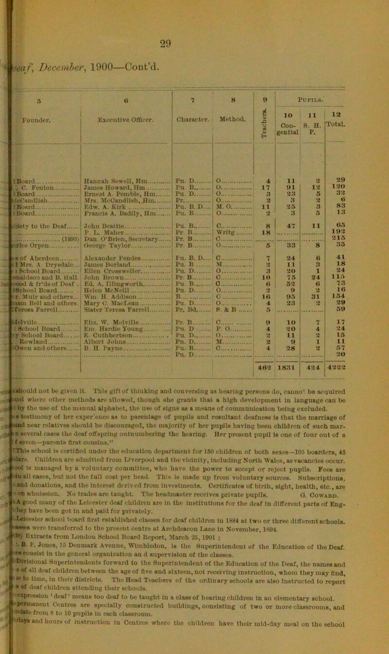 var, December^ 1900—Cout’d. 5 4 : 8 » . PUPU.8. X'ounder. Executive Officer. Character. ; i Method. ^ lO 11 12 Cou- S. H. Total. ! B genital P. IBoard Hanuali Sewell, Hin Pu. D i j i ; 0 4 11 ♦> 29 Pu B 0 17 91 13 120 J Board Ernest A. Pemble, Hm Pu. D 0 ;t 2;i 5 32 Pr 0 3 ;i 3 G Pu. B. D.... M. 0 11 35 3 83 ! Board Francis A. Badily, Hm Pu. B 0 a 5 13 iletv to the Deaf John Beattie Pu. B C 8 47 11 O.l P Mailer Pr B Writg 18 102 (1895) Pr. B c r. 315 Pr. B 0 5 8 35 sof Aberdeen Alexander Poudes Pu. B. D... C 7 24 0 41 :lMrs. A. Drysdale... Jainefl Borland Pu. B M •> 11 3 18 Pu. D 0 ;{ 30 1 24 enaldson and B. Hall. John Brown Pr. B 0 10 7.5 24 115 M>od & fr’ds of Deif . Ed. A. Illlugworth Pu. B 0 « 52 73 >School Board Helen McNcUl Pu . D 0 2 0 a I« tr. Muir and others... Win. II, Addison B 0 1 <$ 05 31 154 . lam Bell and others Mary Matdscau Pu. D 0 4 2.2 •> 29 Pr. lid. p. & B 5 59 Pr. B C 9 10 17 School Hoard Em. Hardie Young Pu. D P. 0 4 20 4 24 'y Bchool Board E. Cuthberbson Pu. D 0 2 1 1 3 15 Pu. D M 3 9 1 11 'Owen and others B. H Payne Pu. B C 4 28 2 57 Pu. D 30 1 402 18:11 424 4222 . ‘gliould not b« given It. This gift of thinking ami conversing as hearing persons do, canno*: be aennired : luol where other methods an‘allowed, though she grants tliat a high development in language can bo ■f I by tho use of the miunal alphabet, the use of signs as a means of communication being excluded. t e testimony of her experience as to parentage of pupils and resultant deafness is that the marriage of ■, luad near relatives should be discouraged, the majority of her pupils having been children of such mar- 1 ^a several cases the deaf offspring ontniimbering the hearing. Her present pupil is one of four out of a f seven—parents first cousins.” ’This school is certified under the education department for 150 children of both sexes—103 boarders, 45 , jlar.-i. Children are ailmitted from Liverpool and the vicinity, including North Wales, as vacancies occur. xil Is managtKl by a voluntary committee, who have the power to accept or reject pupils. Fees are I in all cases, but not the full cost per head. This is made up from voluntary sources. Subst^riptlons, and donations, and the interest derived from investments. Certificates of birth, sight, health, 6tc., are im a<lmiasiou. No tratles are taught. The headmaster receives private pupils. G. CowaM). , j A good many of the Leicester deaf children are in the institutions for the deaf in different parts of Eng- hey have b<*n got in and paid for privately. .. I-eicester school boanl first established clateses for deaf children in 1884 at two or three different schools. ^■««es were transferred to the present centre at Archdeacon I.aiie in November, 1894 W) Extracts from London Bchool Board Report, March 25,1901 : •• B. p. Jones, 15 Denmark Avenue, Wimbledon, is the Superintendent of the Education of the Deaf, f -ea consist in the general organisation an d supervision of the classes. j 1 Divisional Superintendents forward to the Superintendent of the Education of the Deaf, the names and < of all deaf children l>etwccn the age of five and sixteen, not receiving instruction, whom they may find, le to time, in their districts. The Head Teachers of the ordinary schools are also instructed to report . j » of deaf children attending their schools. ixprossion disaP means too deaf to bo taught in a class of hearing children in an elementary school, permanent Centres are speidally constructed buildings, consisting of two or more classrooms, and odate from 8 to 10 pupils in each classroom. days and hours of instruction in Centres where the children have their mid-day meal on the school