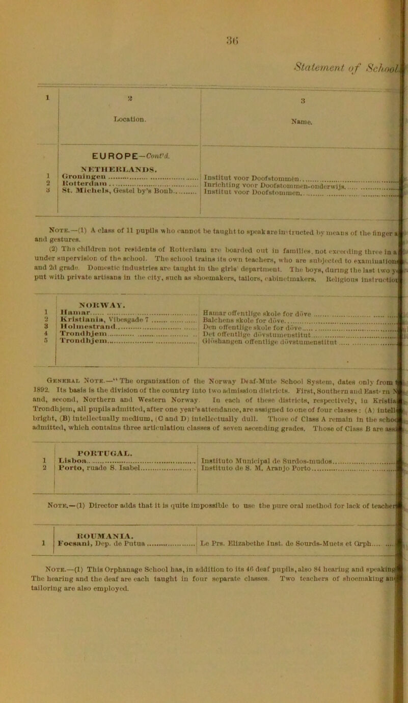 1 1 2 2 .3 ; Ixication. , Name. i EUROPE-Cont’d. i NKTIIKKI.ANDS, ' (irouiiigeu luHtitut voor DoofstonimMi Hot 1 .St. itiichels, Gestel by’s Bouh 1 Inrichting voor Doofstominen-onderwiis iDHtitnt voor Doofstommon Note.—(1) A oIbrh of 11 i)upll8 \(ho raiiDOt lie taught to Bt)oakareiuvtn,cted Iiyiiicaus of the linger a and gesturea. (2) Tile children not reaidents of Rotterdam are hoarded out iu familicH. not exeet ding three in a unde.r Hupervislun of the ai.hool. The school trains Its own teachers, who are suhject(*d to exainiualioui and 2d grade. Dom.-stic Industries are taught in the girls dciiartnient. The boys, during the last (wo y put with private, artisans in the city, such as shoemakers, tailors, eabinetinakers. Religious inslructioj NOKAVAY. 1 Ilitiiiar 2 Kristlanla, Viliesgade 7 3 lioliiiestrand 4 TroiKlhJein 5 i Traiii]|ijeiii.„ Haiimr offeutligo skole for dove Balchens skole for dove Den oft'eutlige skole for dove Det olTentlige ddv.stunienstitut GIdshangen offentllge dovstumenstitut t- Genekai. Note.—“The organization of the Norway Diaf-Mute School System, dates only from! 1892. Its basis is the division of the country into two admission districts. First, Southern and Kaet' rn > and, second. Northern and Western Norway, In each of these districts, respectively, in Kristia Trondhjem, all pupils admitterl, after one year’s attendance, are assigned to one of four classes; (A) Intel! bright, (B) Intellectually medium, (C and D) lutellcetually dull. Those of Class A remain in the. schoi admitted, which contains three artlenlatiou classes of seven ascending grades. Those of Class B are ass: roKTUGAI.. LiftboH.. 2 Horto, rua<le S. Isabel Note.—<1) Director ailds that it is quite impossible to use the pure oral method for lack of teaclier 1 HOIIMANIA. Focsaiil, Dep. do Putua Be Prs. Elizabethe Inst, do Sourds-Muets et Qrph Note.—(1) This Orphanage School has, in addition to its 4H deaf pupils,also 84 hearing and spealdaf The hearing and the deaf are each taught in four separate classes. Two teachers of shoemaking ani tailoring are also employed.