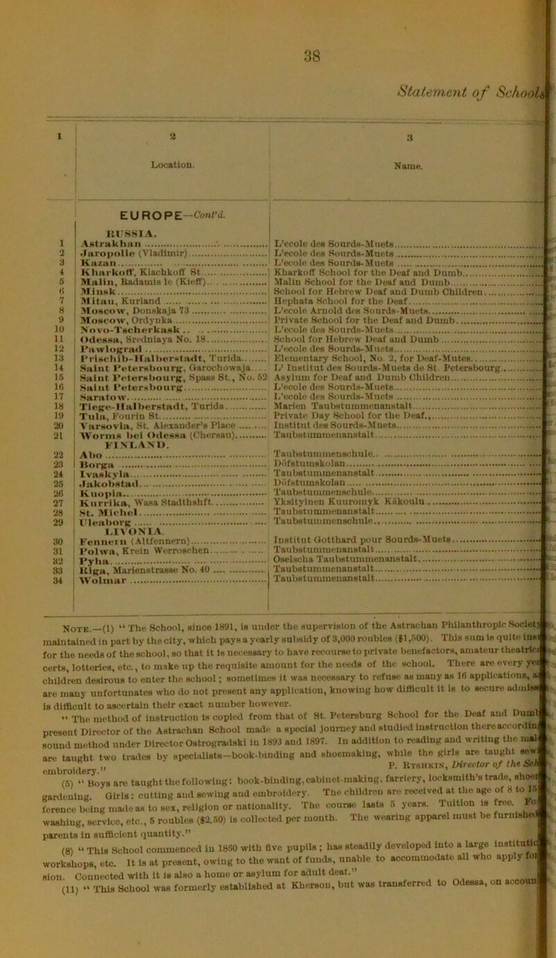 38 State7)ient of Schools I a Location. Nam«. EUROPE—Cora’t/. I lUTSSIA. 1 I Aatrakhiiii 2 I flaropolie (Vladimir) 3 Ka/.iin 4 i Kharkotf, Klachkoff 8t ] 6 Malin, Badamis le (Kicff) <i i Mtiiak 7 : Mitau, Kurland - 8 VloHcow, Donabaja 73 9 i Moscow, Ordyuka 10 ; Novo-Tscherkask 11 I Odessa, Srrtlniaya No. 18 12 I I'awloftrad 13 ; l‘rise)iil>-HaII>ersta<U, Turida 14 Saint I’etersluMirff, Oarochowaja.. 15 1 Saint l’etersl)OurB, Spaas St,, No. S2 16 ' .Saint I’etersbourff 17 , Saratow 18 ! Tieffe-llallierstadt, Turida 19 ; Tula, Fourin 8t 20 ; Varsovla, St. Alexander’s I’lace 21 ' Worms l>ei Odessa (Ohersau) FINLAND. L’eeole des SonrdK-Miiets L’ecole dea Suurda-Miicta L’ecole dea Sourda-Mueta Kliarkoff School for the Deaf and Dumb Malin School for the Deaf and Dumb School for Hebrew Deaf and Dumb Children Hcphata School for the Deaf L’ecole Arnold dea Sourds-Slnets Private School for the Deaf and Dumb L’ettole dea Sourda-Mueta School for Hebrew Deaf and Dumb L’ecole dea Sourda-Mueta Elementary School, No. 2, for Deaf-Miitea h' Inatitut des Sourda-Mueta de St. Peterabourg, Asylum for Deaf and Dumb Children L’ecole dea Sourda-Mueta L’ocole dt-a Sourda-Mueta Marion Taubatummenanatalt Private Day School for the Deaf.. Inatitut dea Sourtls-.Mueta Tail bat ummenauatal t 22 23 24 25 26 27 28 29 30 31 32 33 34 ' Abo I Korga - fvaskyla .lakobstad Kuopla Kiirrika, Wasa Stailthahft St. Mlfhol Fleaborg lAVtiNlA. Fennel II (Altfennern) I’olwa, Krein Werroachen I’yba Kiga, Marlenatruaae No. 40 Wolmar Tauliatummeuschule Dofatumakolan Taubatummenanatalt Dofatumakolan Taulwtummenachule Ykaltylnen Knuromyk Knkoulu Taubatummenanatalt Taubatummenachule.. Inatitut Qotthard pour Sourda-Mueta Taubatummeuauatal t Oaelacha Taulwtummenanatalt Taubatummenanatalt Taubatummenanatalt ' :: Note.—(1) “ The School, since 1891, la under the aupervlalon of the Aatrachan Philanthropic Societj . maintained in part by the city, which payauyiarly aulmidy of 3,000 roubles (|1,.’>00). This sum la quite inai for the needs of the school, so that it la necessary to have rei’ourae to private benefactors, amateur theatrici certs, lotte.rlea, etc., to make up the requisite amount for the needs of the achool. There are every yei children desirous to enter the school; sometimes it was necessary to refus<* as many as 16 applications, are many unfortunates who do not present any applii'ation, knowing how difficult it is to secure ailmlsa t is difficult to ascertain their exact number however. *• The. method of instruction is copleel from that of St. Petersburg School for the Deaf and Duml t present Director of the Aatrachan School mode a siiecial journey and studied luatructlon there at!cor<lini sound method under Director Ostrogra<lski in 1893 and 1897. In addition to n^ading and writing the mal are tauKht two trades by specialists—book-binding and ahocmaklug, while the girls are taught sew: , ,V p. lUsHKJs, Director 0/tht Seh embroidery.” , ,,, , , , , , (5) *• Boys are taught the following: book-binding, cabinet-making, farriery, locksmith s trade, ahoei gar.l..ulng Qlrls: cutting and sewing and embroidery. The children are received at the age of 8 tol- forence being maile as to sex, religion or nationality. The course lasts .5 years. Tuition is free. Fo: washing, service, etc., 5 roubles ($2..50) is collecteil per month. The wearing apparel must be furnlsUci parents in sufficient quantity.” (8) “ This School commenced in 1860 with five pupils ; has steaillly developed into a large institutlc workshops, etc. It is at present, owing to the want of funds, unable to accommodate all who apply foi Sion Connected with it is also a home or asylum for adult deal.”