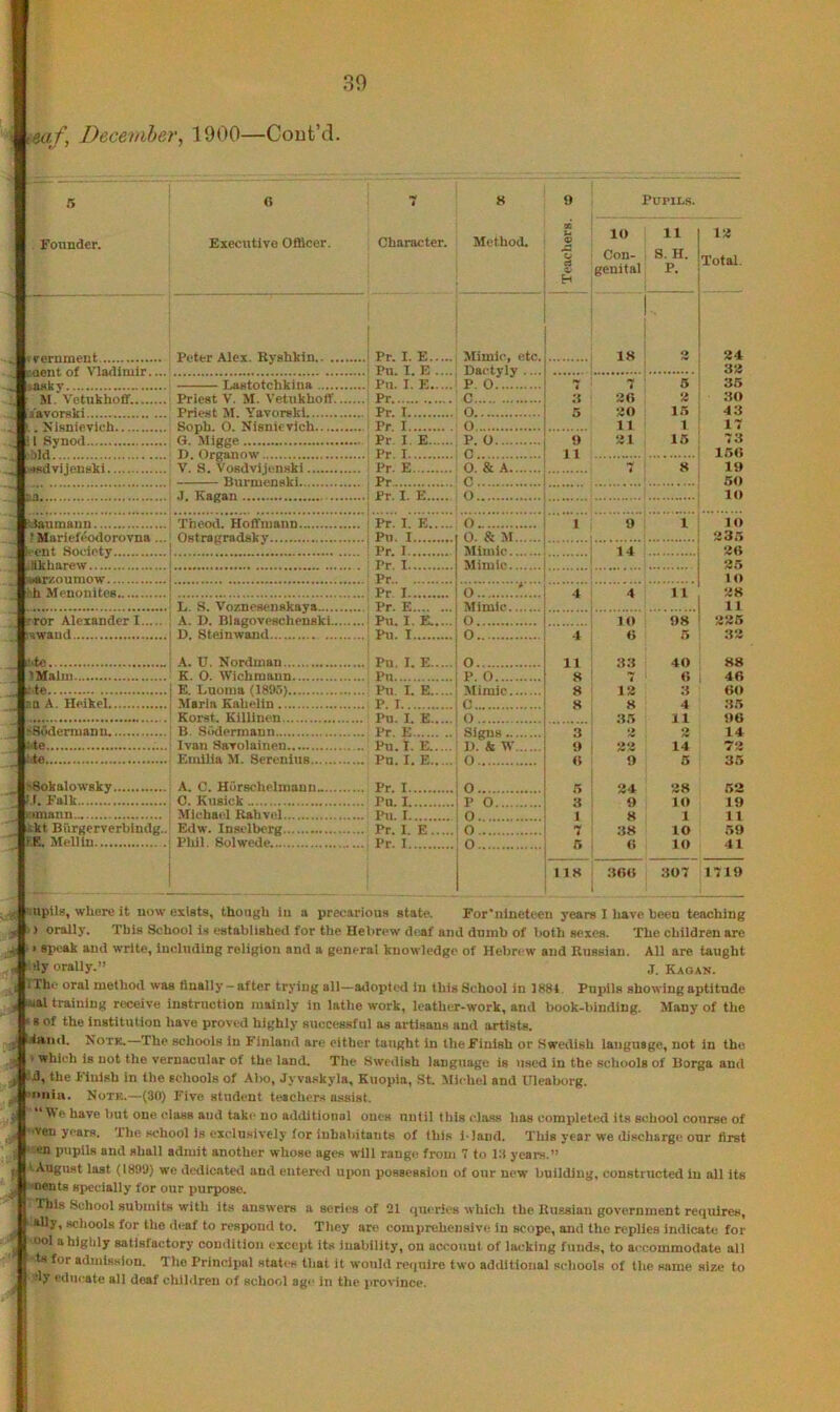 !Mif, December, 1900—Cout’d. 5 Founder. Executive Officer. «*aky M. Veto lavorski.. -; ;!)ld asdTiJenBki. ui.. ' BuruieuBki.. J, Kagan . 7 Character. 8 Method, Teaclierg. » Pupils. 10 11 Con- 8. H. genital P. 1 12 Total. Pr. I. E Mimic, etc. 1 18 2 24 Pn T K . 1 32 Pu. I. E p. o.\.y 5 35 Pr. c 2G a 30 Pr. I o 5 20 1 15 43 Pr. I o 11 ' 1 17 Pr. I. E P. 0 9 31 15 73 Pr I c 1 1 150 Pr. E 0. & A 8 19 Pr c 50 Pr. I. E o 10 Pr. I. E o I 9 , 1 10 Pu. I 0. & M 335 Pr. I Mimic 14 Pr. I 35 Pr 10 Pr I o: '.... 4 4 11 28 Pr. E 1 11 Pu. I. E.,... O io ‘ 08 225 Pu. I 0 4 0 33 Pu. I. E 0 11 33 40 88 Pu p. 0 H 0 46 Pu. I. E Mimic s 12 3 60 P. I 0 8 8 4 35 Pu. I. E o 35 11 96 Pr. E SlgUB 3 «> o 14 Pu. t. E I>. & W 9 22 14 73 Pu. I. E 0 <i 9 5 35 Pr. I 0 r> 34 38 62 Pu. E P o 3 9 lO 19 Pu. I 0 1 K 1 11 Pr. I. E o 7 38 lO 59 Pr. I 0 6 <> lO 41 IIH 36<5 307 1719 laianmaun Xhcod. HoiTuiann.. IMarleff^orovna... Ostragradsky.. i-eut Society , Ukharew rzoumow Menonitca ^ rror Alexander I. ^ lawaiid *>tc ; A. U. Nordinan... IMalni ' K. 0. Wichmaun. i.te Q A. Heikel B. DBddenuanu l.te :ie Emilia M. Serening Pu. I. E... .upilB, where it now exlstg, though in a precariouH state. For'nineteeu years I have been teaching j) orally. This School is established for the Helirew dtuif and dumb of both sexes. The children are • siK-ak and write, including religion and a general knowledge of Hebrew and Russian. All are taught Illy orally.” j. Kaoan. iThe oral method was liually-after trying all—adopted in this School in 1881. Pupils showing aptitude < Aial training receive instruction mainly in lathe work, leather-work, and book-binding. Many of the 8 of the institution have proved highly successful as artisans and artists. N TK.—The schoolB in Finland are either taught in the Finish or Swedish language, not in the which is not tlie vernacular of the land. The Swedish language is used in the schools of Borga and ^ 5d, the Finish in the schools of Abo, Jyvaskyla, Kuopia, St Michel and Uleaborg. nuia. Note.—(30) Five student teachers assist. have but one class and take no additional ones until this class has completed its school course of »ven years. The school is exclusively for inhabitants of this 1-laud. This year we discharge our first !-cn pupils and shall admit another whose ages will range from 7 to 13 years.” August last (1890) we dedicated and eutercil m>ou possession of our new building, constructed in all its ’ments specially for our purpose. ^ This Scliool submits with its answers a series of 21 queries which the Russian government requires, j *Uy, schools for the deaf to respond to. Tliey are comprehensive in scope, and the replies indicate for ool a highly satisfactory condition except its inability, on account of lacking funds, to accommodate all ts for admission. The Principal states that it would require two additional schools of the same size to -ly ediKrate all deaf children of school age in the province.