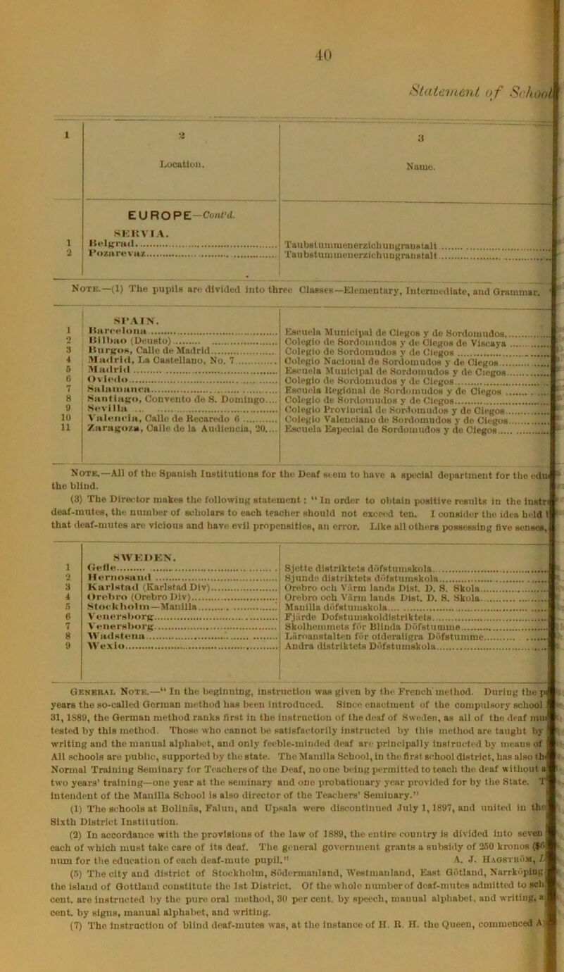 Statement o f School 1 a :i Location. Name. 1 EUROPE—Co/it’d. SKliVI.V. ItelKiiul 2 Voznrevaz • Notk.—(1) The pupils are divided Into three Classes—Kleuientary, Intemiedlate, and Grammar. * 1 SI^\IX. Han*eloiia 2 Itilbiio (Deusto) 8 Hiirgos, Calle de Madrid 4 Madrid, La Castellano, No. 7 6 Madrid 6 Oviedo 7 Salaiiiancn Esouela Itegional do Sordomudos y de Ciegos 8 .Santiago, Couvento de 8. Domingo.... Colegio do Sordomudos y de Ciegos 7. 9 Sevilla 10 Valeneia. Callo de Becartslo (i 11 Earago/a, Calle do la Audlencla, 20.... Escuela Especial de Kordomudos y do Ciegos Note.—All of the Simuish Institutions for the Deaf siem to have a special department for the edm the blind. (3) The Bireetor makes the following statement: “In order to obtain positive r<»ults in the inatri deaf-mutes, the number of scholars to each teacher should not exceed ten. I consider the idea held 1 that deaf-mutes art? vicious and have evil propensities, an error. Like all othiTS jiossessing five senses, SAVKOKN. 1 2 Ilernosaiid 3 Karlstad (KarlstadDlv) 4 Orebro (Orebro Dlv) .>5 Sto<'kho1ni—Manilla ! Mauilla doffilimiHkola ... ft V<*iiorKhor>jf 7 V*‘iiersl>or>;^ 8 9 M'exlo Genkb.\i. Note.—“ In the beginning, instruction was given by the French method. During the pi years the so-called Gorman method has been introduced. Since enactment of the compulsory school 31,1S80, the German method ranks first in the instruction of the deaf of .Sweden, as all of the deaf mui tested by this inethod. Those who cannot l>e satisfactorily instructed by this method are taught by writing and the manual alphabet, and only feeble-minded deaf are principally instructed by means of All schools are luibllc, supportwl by the state. The Manilla School, in the flr.st school district, has also th' Normal Training Seminary for Teachers of the Deaf, no one being permitted to teach the deaf without a two years’ training—one year at the seminary and one probationary year provided for by the State. T Intendeut of the Manilla School is also director of the Teachers’ Seminary.’’ (1) The schools at Bollnas, Falun, and Upsala were discontinued July 1, 1897, and united in the Sixth District Institution. (3) In accordance with the provisions of the law of 1889, the entire country is divided into seven each of which must take care of Its deaf. The general goviTnment grants a sulisidy of 260 kronos ($6 niun for the education of each deaf-mute pupil.” K. .1. HaostbOm, Z. (fi) The city and district of Stockholm, SOdermanland, Westmanland, East Gotland, Narrkiiplng the island of Oottland constitute the 1st District. Of the whole iiumberof deaf-mutes admitted to sch cent, are Instructed by the pure oral method, 30 pe-r cent, by speech, manual alphabet, and writing, a cent, by signs, manual alphabet, and writing. (7) The Instrnctiou of blind deaf-mutes was, at the Instance of II. B. H. the Queen, commenced A:i