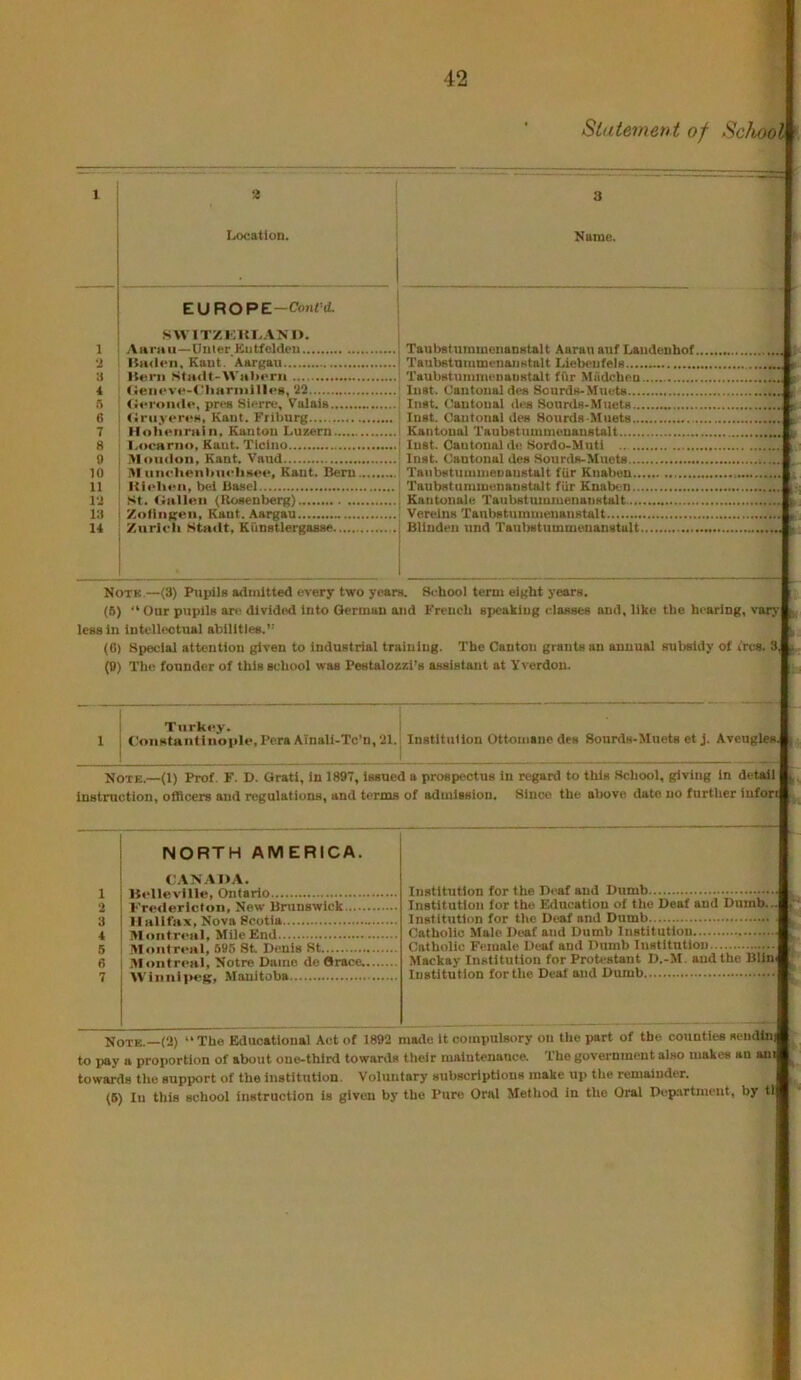 Statement of School 1 2 I.iOcation. . 3 Name. 1 EUROPE-ConfU SWITZKUD.VNl). Anraii—Unler Entfolden •i Kaut. Aargaii 3 Bern Taubstumnu'DauKtalt ffir Mucichen 4 <«eiM*ve-<’liarniill€*», ‘22 5 fieronrie, pres Sierre, Valais Inst, ('antoual (l«s Sourds-MuetH 6 (triiv<*r«»H, Kant. Friburg 7 Ilolieiiriiin, Kanton Luzern Kantoual Taubstuminouaustalt 8 l..ocarno, Kaut. Ticino lust. Cantonal dc Sordo-Muti 0 10 11 rj St. tiallen (Rosenberg)..... Kantonale TaubstuiumenanKtalt 13 Verelns Taubstumuieuaustalt 14 Zurich Sta<lt, Kunstlergasse Blinden und Taubstummenanstult Notk.—(3) Pupils adniitted every two years. 8<-hool term el^ht years. (6) “Our pupils an! divided into German and French speaking classes and, like the hearing, vary less in Intellectual abilities.’'' (0) Special attention given to industrial training. The Canton grants an annual subsidy of i'rcs. 3, (0) The founder of this school was Pestalostzl’s assistant at Yverdou. Turkey. 1 I Constantinople,PeraAinall-Tc’n, 21. Instltuilon Ottoniane des Sourds-Muets et j. Aveugles. Note.—(1) Prof. F. D. Grati, in 1897, issued a prospectus in regard to this School, giving in detail j,, instruction, officers and regulations, and terms of admission. Since the above date no further iufori NORTH AMERICA. CAN.ADA. 1 Belleville, Ontario 2 Frerlerlcton, New Brunswick ... 3 Halifax, Nova Scotia 4 M«)iitrenl, Mile End 5 Montr«‘al, 696 St. Denis St 6 Montreal, Notre Dame de Grace 7 Winnipeg, Manitoba Note.—(2) “ The Educational A(st of 1892 marie it compulsory on the part of the counties seudlni to pay a proportion of about one-third towards their maintenance. The government also makes an am towards the support of the institntlon. Voluntary subscriptions make up the remainder. ^6) In this school instruction is given by the Pure Oral Method in the Oral Dcpijrtmeut, by tl Institution for the Deaf and Dumb Institution for the Education of the Deaf and Dumb...' Institution for the Deaf and Dumb I'i Catholic Male Deaf and Dumb Institution S'* Catholic Female Deaf and Dumb Institution Mackay Institution for Protestant D.-M. and the Bllni Institution for the Deaf and Dumb
