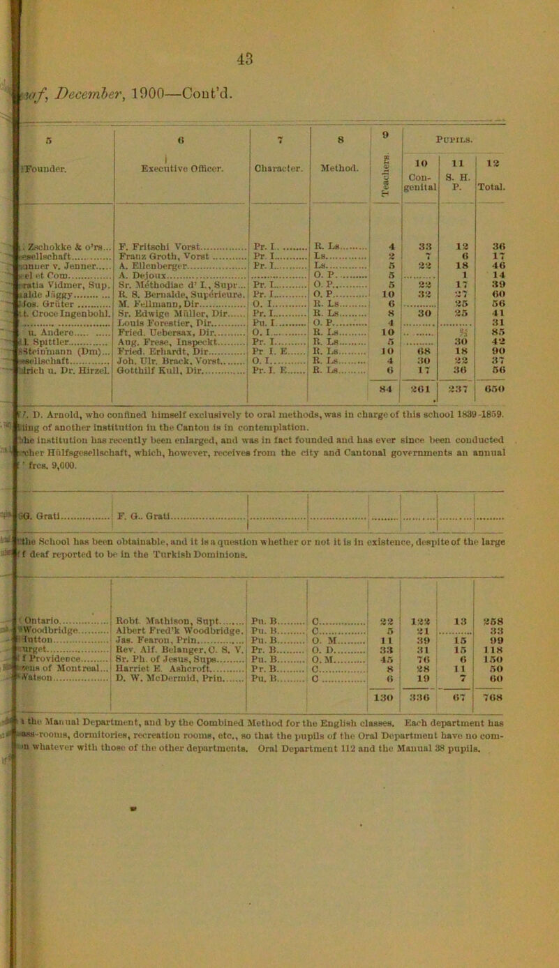 idf, December, 1900—Cout’cl. , Zsuhokke & o’rs... r»ellBchaft anuer v. Jeuner 1-1 ft rom rratla ViUmer, Sup. *alde Jfiggy Mos. Grater t. Croce Ingenbohl. u. Audero 1. Spittler smeiuiiiaun (Urn)... lUehatt ilrich u. Dr. Hirzel. 1 Founder. (i 1 Executive Olheer. 7 Chai-acter. I Method. Teachers. * 10 Con- genital Pupils. 11 8. H. P. 13 Total. F. Fritschl Vorst Pr. I R. Ls 4 13 30 Franz Qroth, Vorst Pr. I 1-8 *> 4 0 17 A. Ellenberger Pr. 1 L8 •> •> 18 46 0. P 1 14 Sr. M^tUodiac d’ I., Supr... Pr. 1 O. P. 5 3a n 30 R. 8. Benialde, Supdrieure. Pr. I O. P 10 :i3 5i7 OO 0. I R. La 0 50 Sr. Edwige Mfdler, Dir Pr. 1 R. Ls 8 30 3f> 41 Pu. I 0. p ;n Fried. Uebersax, Dir. 0. I._ R. I.S lO “3 85 Pr. I R Lfl :io 42 Fried. Erhardt, l)ir Pr 1. E R. Iji 10 08 18 00 Joh. Ulr. Bnu^k, Vorst O. I B. Ij< 4 :io 33 37 Gotthllf Kull, Dir Pr. I. E B. Ls 0 n 30 50 84 301 337 050 f ?. D. Arnold, who couflnod himself exclusively to oral methods, was in charge of this school 1839-1859. tiiiig of another institution in the Canton la in contemplation. lihe institution has recently been enlarged, and was in fact founded and has ever since l>een conducted ■xher Hrdfsgesellschaft, which, however, receives from the city and Cantonal governments an annual ; ■ frcs. 9,000. ■HJ. Grail F. O.. Grali 1 1 i i .!. _ t ihu School has been obtainable, and it is a question w hether or not it is In existence, despite of the large f deaf reported to !«■ In the Turkish Dominions. I ' Ontario i ^ '•Woodbridge Hutton nrget ' . f Providence i [ O'UR of Montreal...! ‘Aatson i Robt. Mathison, Snpt Pu. B .... C 33 : i 133 13 1 368 Alb<*rt Fred’k Woodbridge. Jas. Fearoii, Prln i Pu. B .... c 5 21 ... 1 tili Pu. B .... O. M 1 1 :i9 :n 15 09 Rev. Alf. Belanger. C. S. V. Pr. B ... 0. 1) 33 15 I 18 8r. Ph. of .lesus. Sups [ Pu. B .... O.M 45 7<! 0 ; 150 Harriet E, Ashcroft ! Pr. B .... c 8 38 11 : 50 D. W. McDermid, Prin Pu. B .... 0 0 10 7 1 1 OO i 130 330 07 1 708 1 the 5Ianiial Department, and by the Combined Method for the English classes. Ea«'h department has •,! -Bss-roonis, dormitories, recreation rooms, etc., so that the pupils of the Oral Dtqiartment have no com- m whatever with those of the other deimrtmcnts. Oral Department 112 and the Manual 38 pupils. ! 1 1