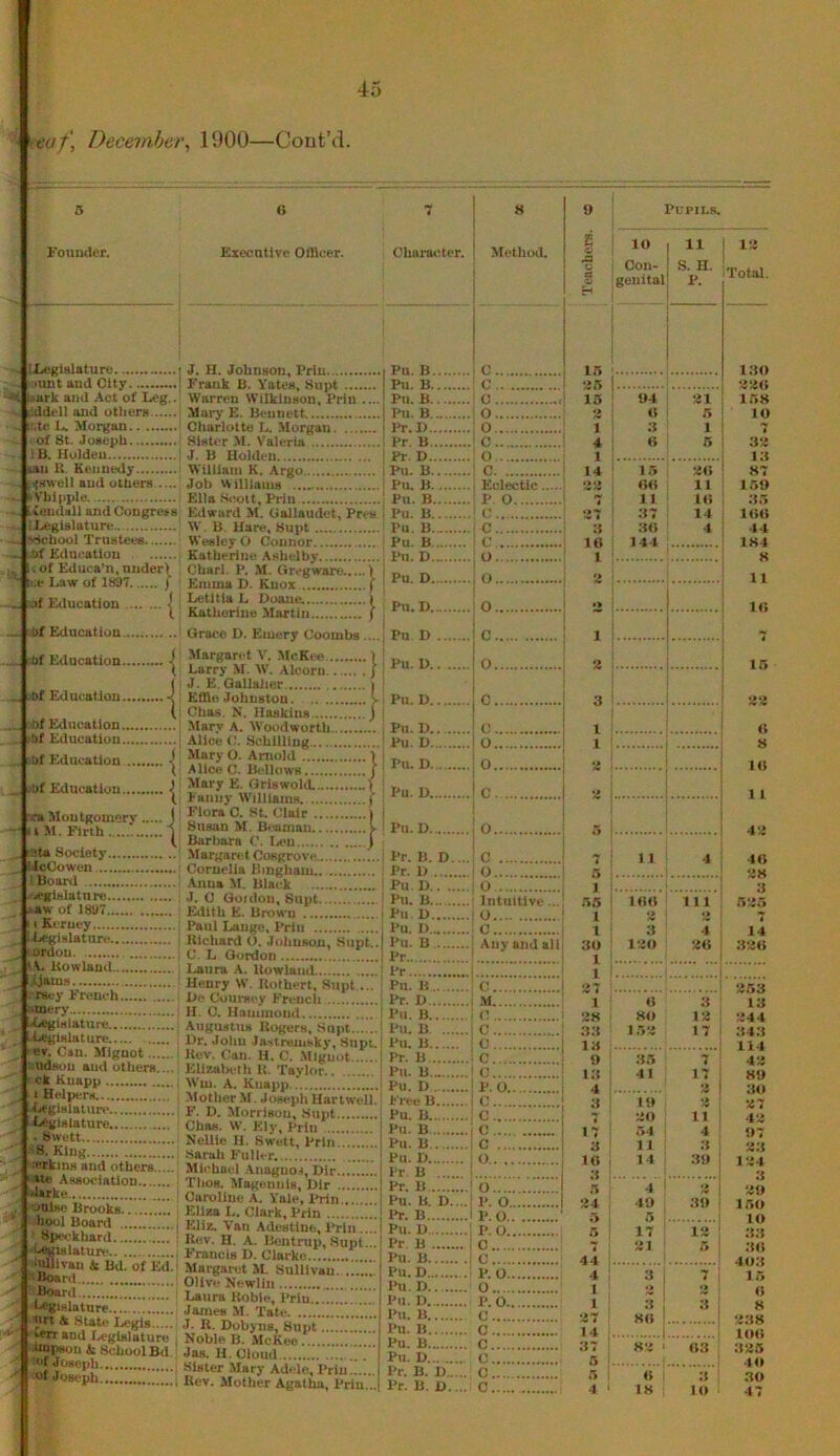 \euf, Decemher, 1900—Cout’d. iXiegislature iiant and Olty 4il|.urk ami Act of Leg .. tlddell and others it.te L, Morgan of 8t. Joseph IB. Holden tan K. Kennedy . f-{8well and others * Vlilpple, liendall and Congrets LLegislature dchool Trustees itif Education . of Educa’n, under) :e Law of 1897 j of £<lucatiou | ihf Education 5 Eonuder. Executive Officer. Warren Wilkinson, Prin .. J. B Holden. William K. At Edward M. Oallaudct, Pres W. B. Hare, Hunt Chari. P. M. Oregware ) _ Jif Education.. Df Education., of Education., .'Of Education.. Df Education . Df Edncatlou., i ra Montgomery. 11 M. Eirih ata Society •toCoweu I Board legislature iaw of 1897 IKcruey ILegislatnre ordou. t.L Howland Ijaius rrsey Erench mery Xegislature -Legislature ev. Can. Mignot udsoii and others. .. ck Knapp 1 Helpers f/eglslatnre Legislature. . Swett ' 8. King .erkins and others ate Association datke jUIsc Brooks hool Board ■ Sisykhard Legislature. ■iiUlvku & I Board tBoard Legislature Krt & Stati* Legis terr and lA'gislature unpsou ii School Bd ' Lf Joseph cl Joseph I Letltia L Doaue. I Katherine Martin j Grace D. Emery Coombs ... Margaret V. McKee 1 i Lurry M. tV. Alcorn J | J. E. QallaJier Effle Johnston Chas. N. Haskins Mary A. Woodworth... Alice C. Schilling Mary O. Arnold Alice C. Bellows Mary E. Griswold. Eaniiy Williams. Flora C. St. Clair Susan M. Beaman Barbara (.'. Ism Margaret Cosgrove Cornelia Bingham .A.11US M. Black J. O Guidon, Supt Edith E. Brown Paul Lange, Prin I & Bd. of Ed. I C. L Gordon Laura A. Howland Henry W. Uothert, Supt ... Be Coursey Ereucli H. C. Hammond Augustus Hogers, Supt Br. Jolm Jastreuisky, Supt. Hev. Can. H. C. .Mlgno PllirailK'th U. Taylor.. Wm. A. Knapp Mother M. Joseph Hartwell. F. D. Morrison, Supt.. Chas. W. Ely, Prin .... Nellie H. 8wett, Prin.. Sarah Fuller. Michael .Anaguos, Dir.. Thos. Magennis, Dir .. Caroline A. Yule, Prin., Eliza L. Clark, Prin .... Francis D. Clarke Margaret M. Bulllvau. Olive Newliii Laura Koble, Prlu James M. Tate J. K. Dobyns, Supt Noble B. McKee Jas. H. Cloud Sister Mary Adele, Prin.!.... Rev. Mother Agatha, Prin... 7 Character. « Methoil. 9 s C) .a u § ti 10 Con- genital Pupils. 11 S. H. P. 13 iTotal. s| Pu. B . .. . O. .. . 15 130 1 Pii. B. .. . c . ‘25 226 i Pu. B u 15 94 31 158 j I'll. B o •> « 5 lO . l>r.D 0 1 B 1 7 pr B c.. 4 0 5 32 Pr. D o 1 13 : Pu. B c 14 15 *26 87 Pu. B Eclectic »>»> GO 11 159 Pu. B P. O 7 1 1 10 35 Pu. B 0 •47 B7 14 100 Pu. B C :i ;io 4 44 Pu. B c 16 144 1S4 Pn. D o 1 s ^ Pu D o o 1 1 Pu. I) 0 •> 16 Pu D c 1 ; Pu. D o 2 15 Pu. D c 3 22 1 Pu. D 0 1 6 ' Pu. D o 1 s i Pu. D 0 2 1(( 1 Pu. D c 2 1 1 i i Pu. D 0 4-2 : Pr. B. D. .. c 7 11 4 40 Pr. D o 5 28 Pu . D 0 ] •A , Pu. B Intuitive... 55 ion 111 535 1 Pu D O 1 J* •> i Pu. D c 1 3 4 Pu. B Any and all BO 130 30 B30 1 Pr 1 Pr 1 ' Pu. B C 353 1 Pr. D M 1 0 B 13 1 Pu. B c ■js SO 13 344 • Pu. B C I5‘2 17 B4.B i Pu. B c 1 M 1 1 .1 : Pr. B C 9 B5 7 43 : Pu. B c l.'t 41 17 89 ' Pu. D KO.. . 2 Free B c B 10 »> 27 : Pu. B c •eiO 11 43 ! Pu. B c 1 7 54 4 97 c B 11 3 23 o 10 3 14 39 i Pr B j Pr. B o 5 •t i Pu. B. D P. o 34 49 B9 150 i Pr. B P. o 5 5 10 ' Pu. D P. o 5 17 13 BB Pr B c 31 5 36 Pu. B c 44 1 Pu.D P. o 4 B , 7 - 15 Ihi. D.. o <» Pu. D P. 0 1 ,B ; Pu. B c 37 80~^ 238 Pu. B c 14 106 Pu. B c B7 83 ' 03 335 Pu. D 0 5 I 4 0 Pr. B. D c 5 : <> 1 3 30 Pr. B. D. .. c 4 ‘ 18^ lo 47