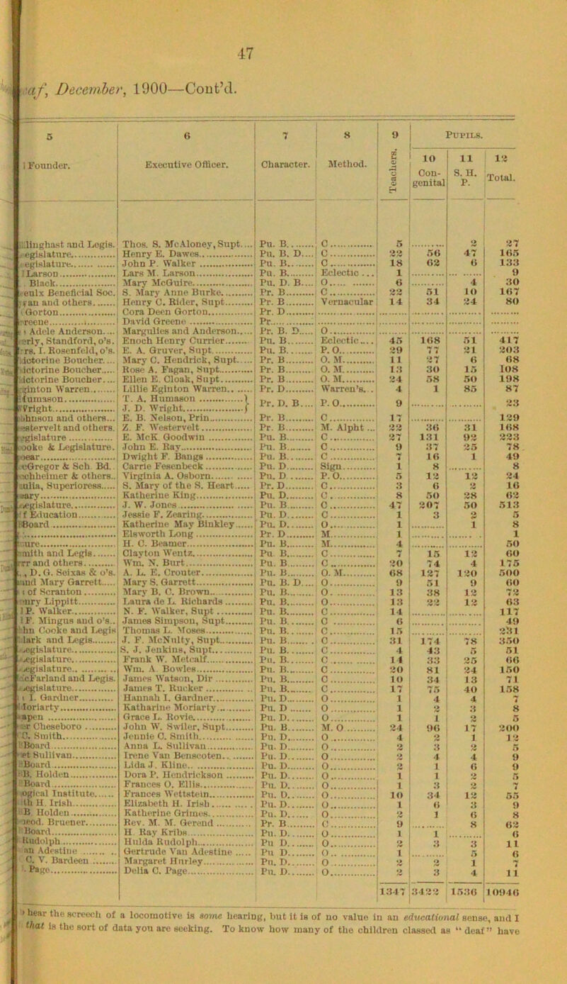 December, 1900—Cout’d. PUVILS. 1 Vounder. Executive Officer. Character. Method 1 Teachers. lO Con- genita] 11 S. H. P. |12 Total. pu. B c .. 1 5 «> 27 Pu. B. D.... C 50 47 105 Pu. B C 02 0 138 Pu. B 1 9 Pu. D. B.... 0 <5 4 80 Pr. B c oo 51 lO 107 14: an and others Henry C. Rider, Supt Pr. B Vernacular; 14 34 24 80 Pr. D 1 Pr. B. D. . . o ; ■ srly, Standford, o’s. Enoch Henry Currier Pu. B Eclectic » .. ■ 4.’> 108 51 417 htii rrs. I. Rosenfeld.o’s. E. A, Qruver, Supt Pu. B P. 0 ... 2i> 77 21 203 .Jotorine Boucher.... Mary C. Hendrick, Supt Pr. B 0. M 27 0 08 .■ r~ Pr B 0. M ... IS 30 1.5 108 '•m Pr. B 0. M ... 5J4 58 50 198 .ginton Warren Lillie Eglnton Warren Pr. D Warren’s. 4 1 85 87 ilnmason T. A. Humaaon \ Pr T) B p. o 9 23 rVright J. D. Wright ) Pr. B 0 17 129 - Pr. B .80 31 108 Pu. B c r..... 1.81 92 228 . — Pii K 0 9 37 25 78 Pu. B c 10 1 49 Pu. D 1 8 8 — Pu. D p.'b ...; 5 12 12 24 - anlia, Superioress S. Marv of the S. Heart Pr. D 0 ...: 8 o 10 Pu. D... 0 ...1 8 50 28 02 J. W. Jones. Pu. B._ c ... 47 207 50 513 Pu. D c 1 8 »> 5 Katherine May Binkley Pu. D o ..' 1 1 8 Pr. D M 1 1 H. C. Beamcr Pu. B M 4 50 Clavton Wentz Pu b: c 15 12 <>o m IVm. N. Burt Pu. B C 30 74 4 175 ., D. G. Seixas & o’s. A. L. E. Crouter Pu. B O. M ... OS 127 120 500 luud Mary Garrett Mary S. Garrett Pu. B. D.... 0 ... !) 51 0 00 i 1 of Scranton Marv B. C. Brown Pu. B 0 18 38 12 72 ■nnrv Lippitt Laura de Jm Kichards Pu. B o 1 1 18 o<> 12 03 - IP. Walker N. F. IValker, Supt Pu. B c 14 117 1F. Mingus and o’s.. James Simpson, Supt Pu. B c .. 1 0 49 Pn. B c. 1 5 231 Mark aod Legis J. F. McNulty, Supt Pu. B 0 ' .81 1 74 7K 3.50 Pii R . . n 4 4f« 51 di- AjCgislaturo Frank W. Metealf pii. B c . 11 2.2 25 00 iiLi^islatiirc Pu. B... n 20 24 150 acf'arlaud and Legis. James Watson, Dir Pu. B... c ' lO 34 13 71 -f jbG^slature James T. Rucker Pn. R c . 17 Zz 40 158 11 f. Gartluer Hannah I. Gardner Pii. n o. 1 4 Pn n . o •> 8 ^apeu Grace L. Rovie. Pu. D o 1 1 2 5 nar Cheseboro John W. Swiler, 8upt Pu. B AT n 24 1 7 2ltO 1C. Smith Jennie C. Smilli Pu. D. . .. o d 2 •i 1 1 2, I'Board Anna L. Sullivan Pn. D o 5 •et Sullivan Irene Van Benscoten Pu. D o . 2 4 4 9 .IBourd Lida J. Kline Pn. D o tf 1 ’ ll. Holden Dora P. Uendrickaon Pu. D o . 1 1 •» ‘Board Frances 0, Ellla Pu D o i 1 3 2 lOgii al Institute Frances Wettstein Pu. D ('i . 1 ]o 34 1 2 tfi H. Irish £lizai)eth H. Irish Pn. T). .. n ! 1 (( 3 <> B Holden Katherine OriinoH Pn. 1) o i «> 1 'oeod. Bru«Der Pr B ■ Board H. Rav Kribs Pn. T). n 1 ■ lludi'lph Pn n o an Adcatliic Gertrude Van Adcstine Pu I) () 1 C. V. Bardeen Margaret Hiirlev Pu. D o ...j 2 2 1 ■ Page Pn n o 1 d847 * 8422 i5;te 10910 > hear the scretv.li of a locomotive is aomc licaring, hut It is of no value in an educational sense, and I that is the sort of data you are seeking. To know how many of the children classetl as “ deaf” have