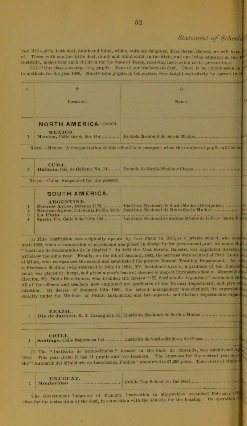Statement o f Schook two Hull- Rirls, bot)i <li>af, dumb and blind, which, with my daughter, MUa Bclrne Barrett, we will have ‘ of. These, with another little deaf, dumb and blind child, in the State, and one l>eing educated at the i ' lUHtitute, makes four such childnm for the Slate of Texas, receiving lustruclion at the present time. (Ill) “ Our classes average U>X pupils. Four of our teachers are deaf. There is no combination in - to luethods for the year 1891). Ninety-nine pupils, in ten classes, were tauglit exclusively by speech in 0 I 2 I.ocation. Name. NORTH AMERICA-Cmx’d. M K.VU'O. 1 .Mexico, Calle sur 4, No. 414 Escuela Nacional de Sordo Mudos. Notk.—Mexico. A reorganization of this school is in prospect, when the number of pupils will be im 1 llitbana, Cal. do Qallano No. 14 Escuolo de Sordo-Mudos yClegas Notk.—Cuba. Suspended for the present. SOUTH AMERICA. 1 2 .8 4 lliicnos .Ayres, Defensa 1179 | Insllluto Nacional de Sonlo Mudos (Disi-lpulas) ltu«‘nos A.vres, Cal* Santa Fe No. 2858 j lustituio Nacional de Ninas Sordo Mudos Iii (l)This Institution was originally opened by Jost; Facio in 1870, as a private se-hool, who com . until 1882, when a comniisslon of physicians was placed in cliarge by the government, and its name chi i. “ Institute de Sordomudos de la Capital.” In 18a5 the Abat Seraftn Balestra was appointed director, withdrew the same year Finally, on the 5th of January, 1892, the services were secureii of Prof. Louis l of Milan, who reorganized the school and oetablished the present Normal Training Department. As « t to Professor Molflno (who returned to Italy In 1894), Mr. Bartolom^ Ayro’o, a graduate of the Normal ment, was placed in charge, and given a year’s leave of absence to inspect Euroiiean schools. Meanwhile i director, Mr. Pablo Diaz Gomez, who foundctl the Keview  El Sordoniudo Aigentlno,” conducted th All of the olHcei-s and teachers now employed are graduates of the Normal Department, and give ei ■ isfadtion. By decree of January 13th, 1900, the school inanageiiient was changed, its supervlslo directly under the Minister of Public Instruction and two sei>arate and distinct deiiartments organ I HK/AZII*. 1 1 Itlo lie .laiileru, 11. d. Larauguira 82.i Institute Nacional de Sordos-Mudos 1 I SBnthiK<),*Calle Esperanza 144 ' Instltuto do Sordo-Mudos y de Oiogas (l7 The “ Instltuto de Sordo-Mudos,” located in the Calle de Moranda, was established A] 1889. This year il900) it has 01 piipUs and live teachers. The expenses for the current year acci the “ Annuario del Ministerlo de Instruccion Publica ” amounted to 37,200 fiesoa. The course of study < The Government Inspector of Primary Instruction in Montevideo organized February Otl class for the instruction of the deaf, in connection with the schools for the hearing. Its opi-ratioii i