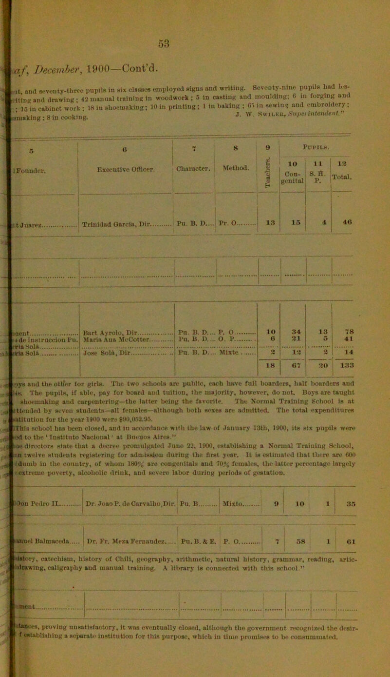 af^ Deceinher, 1900—Cont’d. >, it, and s.-venty-tliree pupils in six classes employed signs and writing. Seventy-nine pupils liad l. s- ••it'ing and drawing • 42 manual training in woodwork ; 5 in casting and moulding: fi in forging and • loiueabinet work; ISinsUoemaking; 10 in printing; 1 in baking : O', in sewing and embroidery; ’ Q,, J. W. SwiLKB, .Viiyjeiiiitemfeiif.” ►smaklng : 8 in cooking. ’ ^ 5 1 « 8 9 PtTVIUf. t Method. £ lO 11 12 Fonuder. ! Executive Officer. i Character. Si a Con- genital 3. It. P. Total. 1 t Juarez Pu B. D... Pr . 0 13 15 4 40 I I i Mient <de Inslrucclon Fn. rlaSolu jfA'ria Soltt Bart Ayrolo. Dir Maria .\ua McCotter.. Jose Sola, Dir.. Pn. B. D. .. P. O... Pu. B. D. .. O. P... Pu. B. D. . . Mixte . 10 O 34 21 13 78 41 18 12 i 2 —-I 07 I 20 133 ■pys and the otlfer tor girls. The two schools are pulilic, each Ixave full boarders, half boarders and . i Ws. The pupils, if able, pay for board and tuition, Ihc majority, however, do not. Boys are taught shoemaking and carpentering—the latter being the favorite. The Normal Training School is at ittended by seven students—all females—although both sexes are admitted. The total expenditures ‘stitution for the year 19IK) were $iK),0n2.9.'>. iriiis school has Ijcen closed, and in accordance with the law of January 13th, 1900, its six pupils were h.il to the ‘ Institute Nacional' at Itncuos Aires.” ■ le directors state that a decree iiromulgated Juno 22, 1900, establishing a Normal Training School, I n twelve students registering for admission during the first year. It is estimated that there are 000 , dumb in the country, of whom 180?^ are cougenitals and 70% females, the latti-r percentage largely extreme poverty, alcoholic drink, and severe labor during periods of gestation. lOon Pedro II _ . 1 Dr. JoaoP. doCarvalho,Dlr.! Pu. B ’ Mixto 9 lO 1 35 inncl Balmaceda Dr. Fr. Meza Fernandez..... Pu.B. AE. P. 0 .; 7 58 1 01 dstory, catechism, history of Chili, geography, arithmetic, natural history, grammar, reading, artic- drawmg, caligraphy and manual training. A library is connected with tliis school. Dient, ■tances, proving unsatisfactory, it was eventually closed, although the government recogniztd the dcsir- f establisliiug a scjiaratc institution for this purjiose, which in time promises to be consummated.