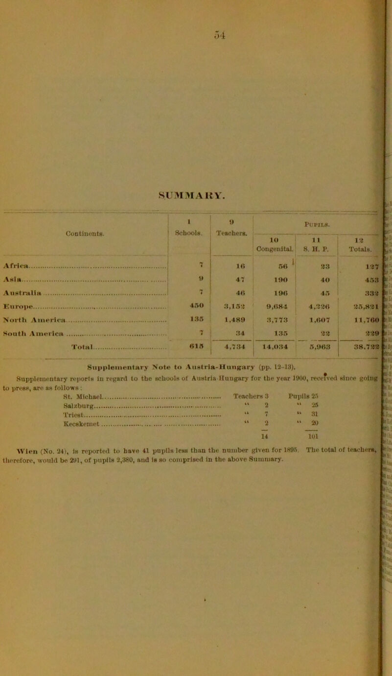 I o4 ■: I .SIJMMAIIY. ? Continents. I Schools. » Teaobors. Pupils. “3 i lo Congenital 11 8. H. P. 12 Totals. Africa 7 10 50 ‘ 23 127 Asia P 47 l‘)0 40 453 Austral la 7 40 190 45 332 Europe 4,''>0 9,084 4,320 25,8*1 North America l.HR 1.4S9 3,7 73 1,007 11,700 South America 7 ;i4 135 22 229 Total (iin 4,7.34 14,034 5,903 38.722 Supplementary Note to AiiHtria-Hiiiii^ary (pp. 13-13). Suppleinoutary reports iu regard to the achuuls of Auatrta Hungary for the year liHKI, reeefved since going tti press, are as follows : St. Michael Teachers 3 Salzburg “ 2 Triest “ 7 Kecskemet “ 2 Pupils 25 “ 3S “ 31 “ 20 14 101 Wien (No. 24 i, is reported to have 41 pupils less than the number given for 1K95. The total of tea» hera, tlierefore, would be 201, of pupils 2,380, and is so comprised in the above Summary. all sli <Li| (<