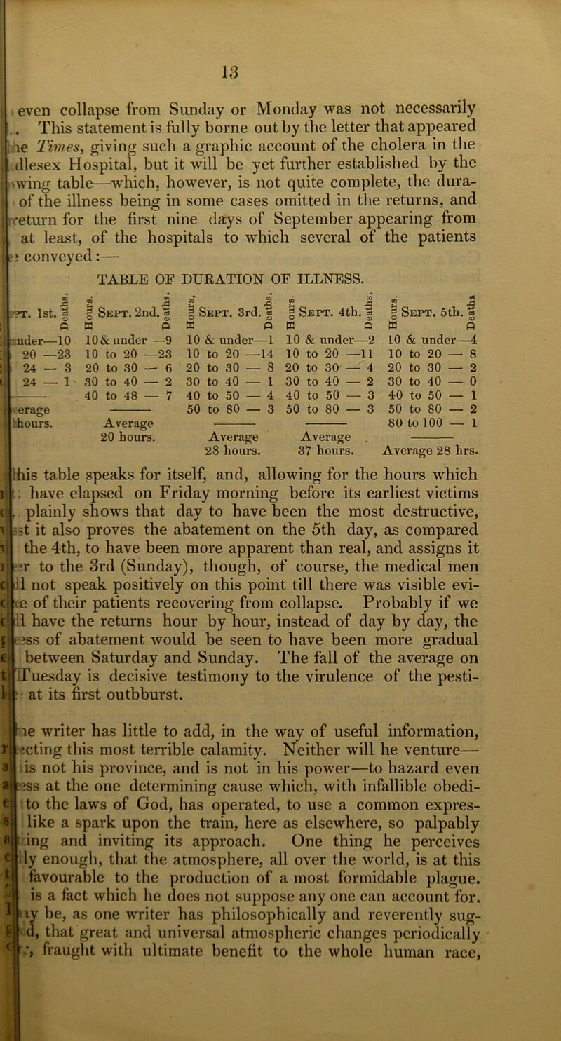 even collapse from Sunday or Monday was not necessarily . This statement is fully borne out by the letter that appeared le Times, giving such a graphic account of the cholera in the dlesex Hospital, but it will be yet further established by the ■wing table—which, however, is not quite complete, the dura- of the illness being in some cases omitted in the returns, and return for the first nine days of September appearing from , at least, of the hospitals to which several of the patients pi conveyed:— TABLE OF DURATION OF ILLNESS. I F?T. 1st. g P 9 render—10 II 20 —23 ■ i 24 — 3 I 24 — 1 i erage Lours. 05 ^3 g Sept. 2nd. | a p 10 & under —9 10 to 20 —23 20 to 30 — 6 30 to 40 — 2 40 to 48 — 7 Average 20 hours. g Sept. 3rd. g X P 10 & under—1 10 to 20 —14 20 to 30 — 8 30 to 40 — 1 40 to 50 — 4 50 to 80 — 3 Average 28 hours. g Sept. 4th. g W P 10 & under—2 10 to 20 —11 20 to 30 — 4 30 to 40 — 2 40 to 50 — 3 50 to 80 — 3 Average . 37 hours. 2 # g Sept. 5th. | W P 10 & under—4 10 to 20 — 8 20 to 30 — 2 30 to 40 — 0 40 to 50 — 1 50 to 80 — 2 80 to 100 — 1 Average 28 hrs. lit PT V ( C 1 e t 1 his table speaks for itself, and, allowing for the hours which , have elapsed on Friday morning before its earliest victims plainly shows that day to have been the most destructive, $t it also proves the abatement on the 5th day, as compared the 4th, to have been more apparent than real, and assigns it to the 3rd (Sunday), though, of course, the medical men [11 not speak positively on this point till there was visible evi- e of their patients recovering from collapse. Probably if we .1 have the returns hour by hour, instead of day by day, the * ?ss of abatement would be seen to have been more gradual between Saturday and Sunday. The fall of the average on Tuesday is decisive testimony to the virulence of the pesti- (: at its first outbburst. s I le writer has little to add, in the way of useful information, r :cting this most terrible calamity. Neither will he venture— is not his province, and is not in his power—to hazard even at iss at the one determining cause which, with infallible obedi- to the laws of God, has operated, to use a common expres- like a spark upon the train, here as elsewhere, so palpably ing and inviting its approach. One thing he perceives ily enough, that the atmosphere, all over the world, is at this favourable to the production of a most formidable plague, is a fact which he does not suppose any one can account for. ly be, as one writer has philosophically and reverently sug- d, that great and universal atmospheric changes periodically fraught with ultimate benefit to the whole human race,