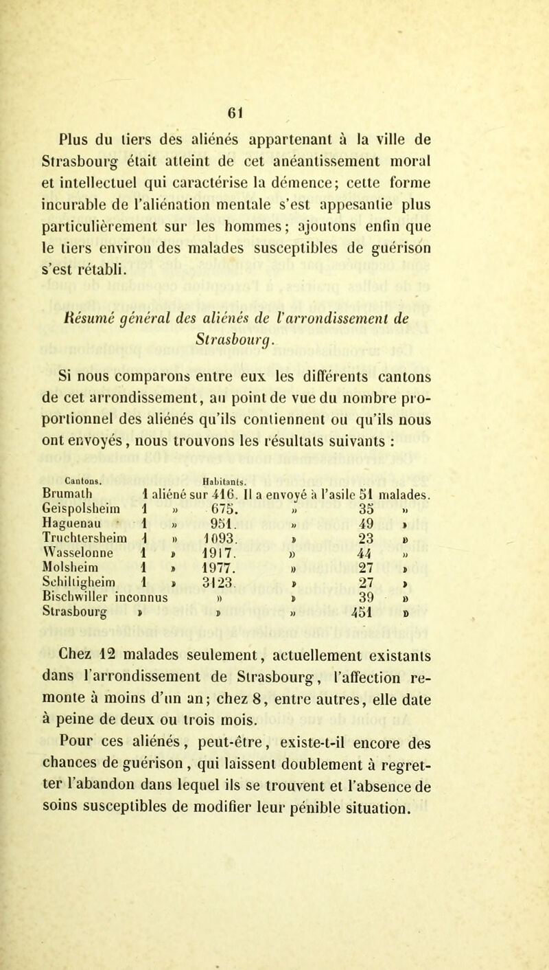 Plus du tiers des aliénés appartenant à la ville de Strasbourg était atteint de cet anéantissement moral et intellectuel qui caractérise la démence; cette forme incurable de l’aliénation mentale s’est appesantie plus particulièrement sur les hommes; ajoutons enfin que le tiers environ des malades susceptibles de guérison s’est rétabli. Résumé général des aliénés de l'arrondissement de Strasbourg. Si nous comparons entre eux les différents cantons de cet arrondissement, au point de vue du nombre pro- portionnel des aliénés qu’ils contiennent ou qu’ils nous ont envoyés, nous trouvons les résultats suivants : Cantons. Habitants. Brumalh 1 aliéné sur 416. Il a envoyé à l’asile 51 malades. Geispolsheim 1 » 675. » 35 » Haguenau 1 » 951. » 49 P Truchlersheim 1 » 1 093. P 23 D Wasselonne 1 » 1917. )) 44 )) Molsheim 1 » 1977. » 27 P Schiltigheim 1 « 3123 P 27 > Bischwiller inconnus » P 39 Ô Strasbourg P i » 451 D Chez 12 malades seulement, actuellement existants dans l’arrondissement de Strasbourg, l’affection re- monte ù moins d’un an; chez 8, entre autres, elle date à peine de deux ou trois mois. Pour ces aliénés, peut-être, existe-t-il encore des chances de guérison , qui laissent doublement à regret- ter l’abandon dans lequel ils se trouvent et l’absence de soins susceptibles de modifier leur pénible situation.