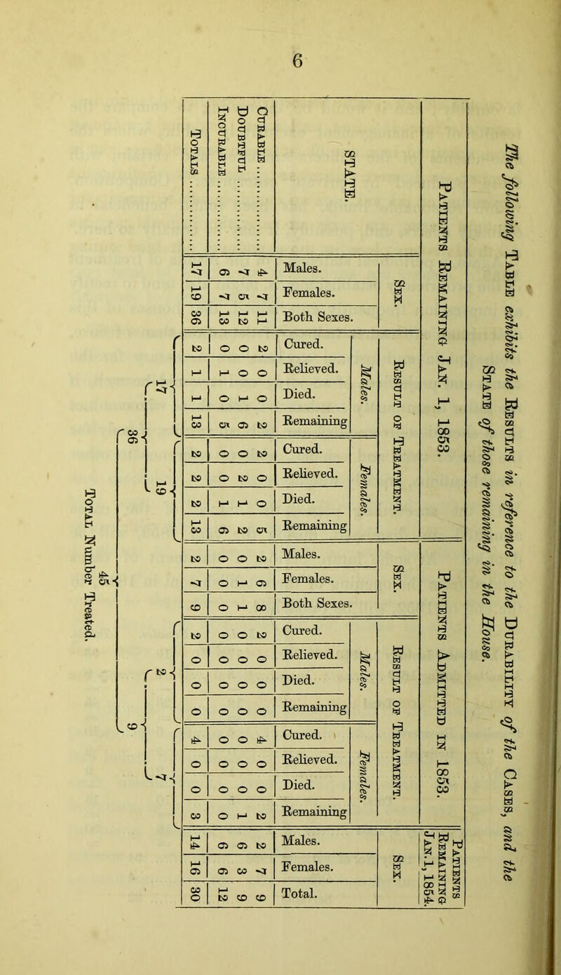 Total Number Treated. C eo. 05T CD^ cnS L<r-| y 9 o d a » w ■ ►=51 d cc H3 a Males. Females. Both Sexes. DQ bd M fcO o o bO Cured. 52 M o o Believed. Males. !zi o M o Died. d IH h3 .M M CC ox Ci bo E/emaining O 00 ts o O bo Cured. OX bO o bO o Eeheved. (IT ►3 bo M M o Died. § td t25 ^3 M CO a bO ox Eemaining bO o o bs Males. QQ M <I o M Oi Females. ;> CO o M CO Both Sexes. H b=J bo o O bO Cured. QQ o o O o Eelieved. bd b o o o o Died. S^' Co d bi Hi g H o o o o Eemaining o fed bd b o Cured. 1-3 W bd w >zl o o o o Eelieved. ctr § g 00 C7X 00 o o o o Died. a p H tz5 CO o M bo Eemaining E o Oi bO Males. s-i bd « 1? g ^ M a ”>-■ 3 a Oi Oi CO Females. W. W M CO o M bo CO CO Total. 00 3 2 CX tzi « >1^ ® i-d M i2l H QQ g H tz} •H t2{ 2%e following Table exhibits the EESiJLTa in reference to the Derabilitt of the Cases, and the State of those remainmg in the House.