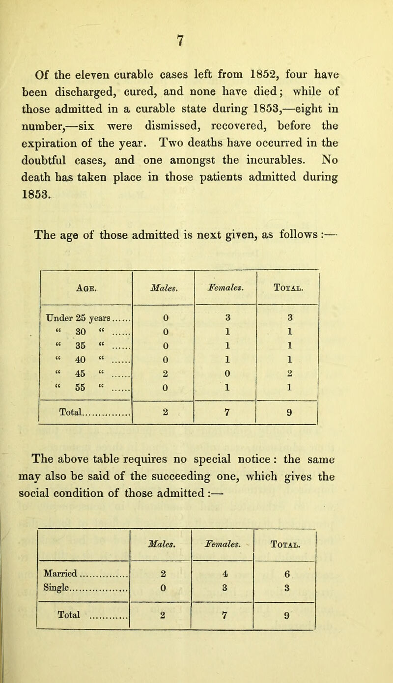 Of the eleven curable cases left from 1852, four have been discharged, cured, and none have diedj while of those admitted in a curable state during 1853,—eight in number,—six were dismissed, recovered, before the expiration of the year. Two deaths have occurred in the doubtful cases, and one amongst the incurables. No death has taken place in those patients admitted during 1853. The age of those admitted is next given, as follows :— Age. Males. Females. Total. Under 25 years 0 3 3 “ 30 “ 0 1 1 « 35 “ 0 1 1 “ 40 “ 0 1 1 “ 45 “ 2 0 2 “ 55 “ 0 1 1 Total 2 7 9 The above table requires no special notice: the same may also be said of the succeeding one, which gives the social condition of those admitted :— Males. Females. Total. Married 2 4 6 Single 0 3 3 Total 2 7 9