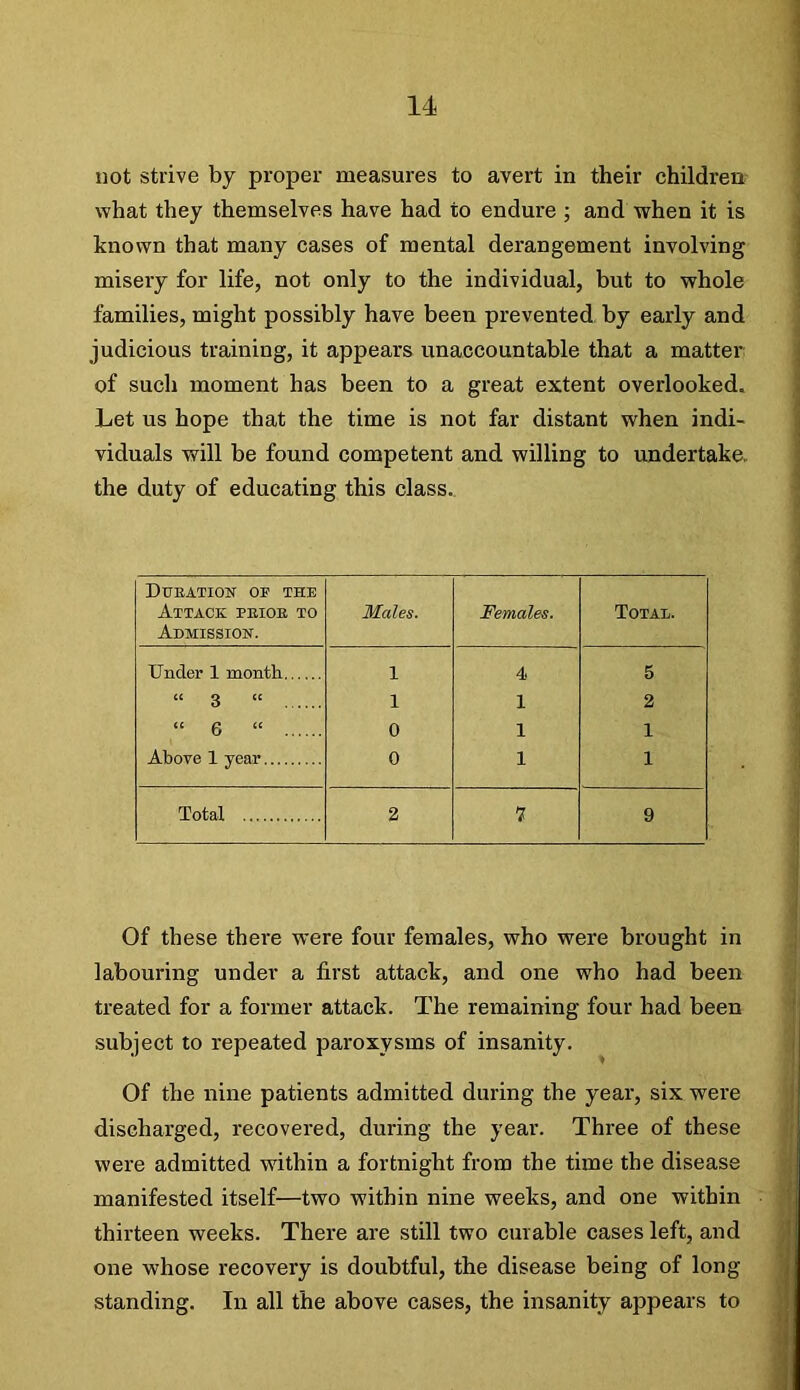 not strive by proper measures to avert in their children what they themselves have had to endure ; and when it is known that many cases of mental derangement involving misery for life, not only to the individual, but to whole families, might possibly have been prevented by early and judicious training, it appears unaccountable that a matter' of such moment has been to a great extent overlooked. Let us hope that the time is not far distant when indi- viduals will be found competent and willing to undertake, the duty of educating this class.. Dueation of the Attack peioe to Admission. Males. Females. Total. Under 1 month 1 4 5 “ 3 “ , . . 1 1 2 “ 6 “ 0 1 1 Above 1 year 0 1 1 Total 2 7 9 Of these there were four females, who were brought in labouring under a first attack, and one who had beeir treated for a former attack. The remaining four had been subject to repeated paroxysms of insanity. Of the nine patients admitted during the year, six were discharged, recovered, during the year. Three of these were admitted within a fortnight from the time the disease manifested itself—two within nine weeks, and one within thirteen weeks. There are still two curable cases left, and ' one whose recovery is doubtful, the disease being of long j standing. In all the above cases, the insanity appears to