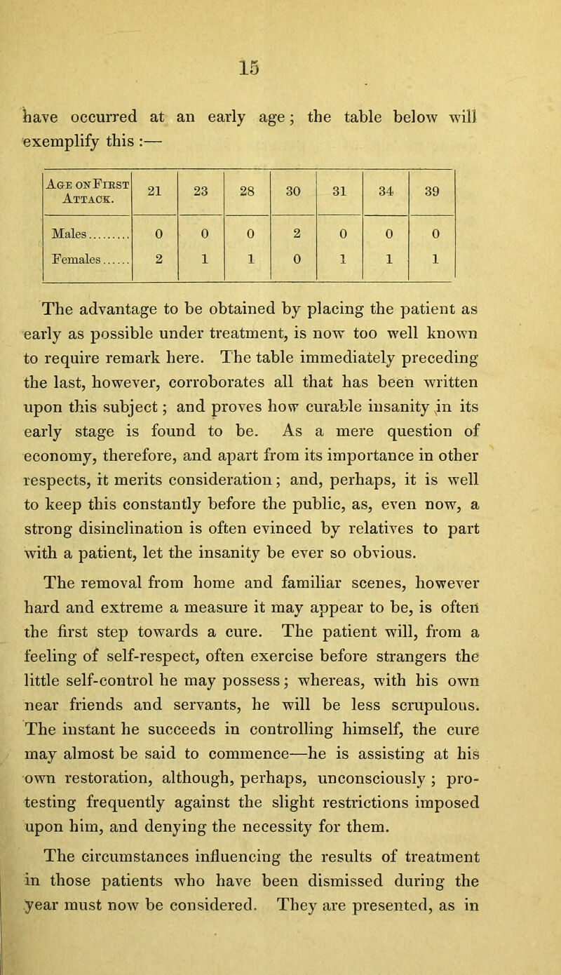 have occurred at an early age; the table below will exemplify this :— Age onPiest Attack. 21 23 28 30 31 34 39 Males 0 0 0 2 0 0 0 Females 2 1 1 0 1 1 1 The advantage to be obtained by placing the patient as eai'ly as possible under ti’eatment, is now too well known to require remark here. The table immediately preceding the last, however, corroborates all that has been written upon this subject; and proves how cm’able insanity jn its early stage is found to be. As a mere question of economy, therefore, and apart from its importance in other respects, it merits consideration; and, perhaps, it is well to keep this constantly before the public, as, even now, a strong disinclination is often evinced by relatives to part with a patient, let the insanity be ever so obvious. The removal from home and familiar scenes, however hard and extreme a measure it may appear to be, is ofteil the first step towards a cure. The patient will, from a feeling of self-respect, often exercise before strangers the little self-control he may possess; whereas, with his own near friends and servants, he will be less scrupulous. The instant he succeeds in controlling himself, the cure may almost be said to commence—he is assisting at his own restoration, although, perhaps, unconsciously ; pro- testing frequently against the slight restrictions imposed upon him, and denying the necessity for them. The circumstances influencing the results of treatment in those patients who have been dismissed during the year must now be considered. They are presented, as in