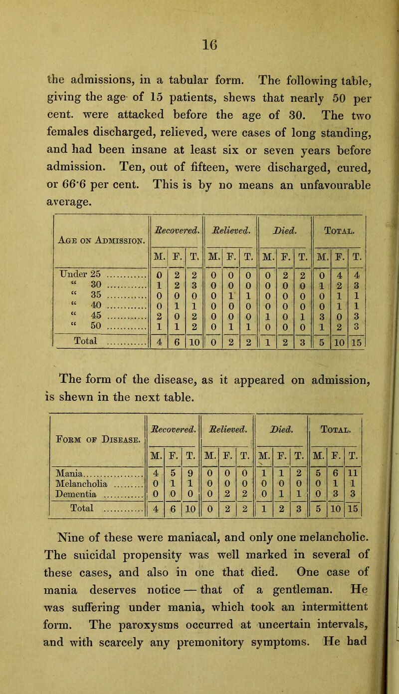 the admissions, in a tabular form. The following table, giving the age of 15 patients, shews that nearly 50 per cent, were attacked before the age of 30. The two females discharged, relieved, were cases of long standing, and had been insane at least six or seven years before admission. Ten, out of fifteen, were discharged, cured, or 66‘6 per cent. This is by no means an unfavourable average. Age on Admission. Recovered. Relieved. Died. Total. M. F. T. M. F. T. M. F. T. M. F. T. Under 25 0 2 2 0 0 0 0 2 2 0 4 4 “ 30 1 2 3 0 0 0 0 0 0 1 2 3 “ 35 0 0 0 0 1 1 0 0 0 0 1 1 “ 40 0 1 1 0 0 0 0 0 0 0 1 1 “ 45 2 0 2 0 0 0 1 0 1 3 0 3 “ 50 1 1 2 0 1 1 0 0 0 1 2 3 Total 4 6 10 0 2 2 1 1 2 3 5 10 15 The form of the disease, as it appeared on admission, is shewn in the next table. Foem of Disease. Recovered. Relieved. Died. Total. M. F. T. M. F. T. M. F. T. M. F. T. Mania 4 5 9 0 0 0 1 1 2 5 6 11 Melancholia 0 1 1 0 0 0 0 0 0 0 1 1 Dementia 0 0 0 0 2 2 0 1 1 0 3 3 Total 4 6 10 0 2 2 1 2 3 5 10 15 Nine of these were maniacal, and only one melancholic. The suicidal propensity was well marked in several of these cases, and also in one that died. One case of mania deserves notice — that of a gentleman. He was suffering under mania, which took an intermittent form. The paroxysms occurred at uncertain intervals, and with scarcely any premonitory symptoms. He had