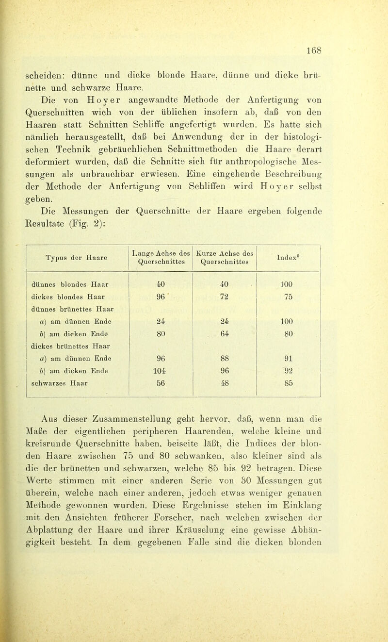 scheiden: dünne und dicke blonde Haare, dünne und dicke brü- nette und schwarze Haare. Die von Hoyer angewandte Methode der Anfertigung von Querschnitten wich von der üblichen insofern ab, daß von den Haaren statt Schnitten Schliffe angefertigt wurden. Es hatte sich nämlich herausgestellt, daß bei Anwendung der in der histologi- schen Technik gebräuchlichen Schnittmethoden die Haare derart deformiert wurden, daß die Schnitte sich für anthropologische Mes- sungen als unbrauchbar erwiesen. Eine eingehende Beschreibung der Methode der Anfertigung von Schliffen wird Hoyer selbst geben. Die Messungen der Querschnitte der Haare ergeben folgende Resultate (Fig. 2): Typus der Haare Lange Achse des Querschnittes Kurze Achse des Querschnittes Index® dünnes blondes Haar 40 40 100 dickes blondes Haar 96 72 75 dünnes brünettes Haar ö) am dünnen Ende 24 24 100 h) am dicken Ende 80 64 80 dickes brünettes Haar a) am dünnen Ende 96 88 91 h) am dicken Ende 104 96 92 schwarzes Haar 56 48 85 Aus dieser Zusammenstellung geht hervor, daß, wenn man die Maße der eigentlichen peripheren Haarenden, welche kleine und kreisrunde Querschnitte haben, beiseite läßt, die Indices der blon- den Haare zwischen 75 und 80 schwanken, also kleiner sind als die der brünetten und schwarzen, welche 85 bis 92 betragen. Diese Werte stimmen mit einer anderen Serie von 30 Messungen gut überein, welche nach einer anderen, jedoch etwas weniger genauen Methode gewonnen wurden. Diese Ergebnisse stehen im Einklang mit den Ansichten früherer Forscher, nach welchen zwischen der Abplattung der Haare und ihrer Kräuselung eine gewisse Abhän- gigkeit besteht. In dem gegebenen Falle sind die dicken blonden