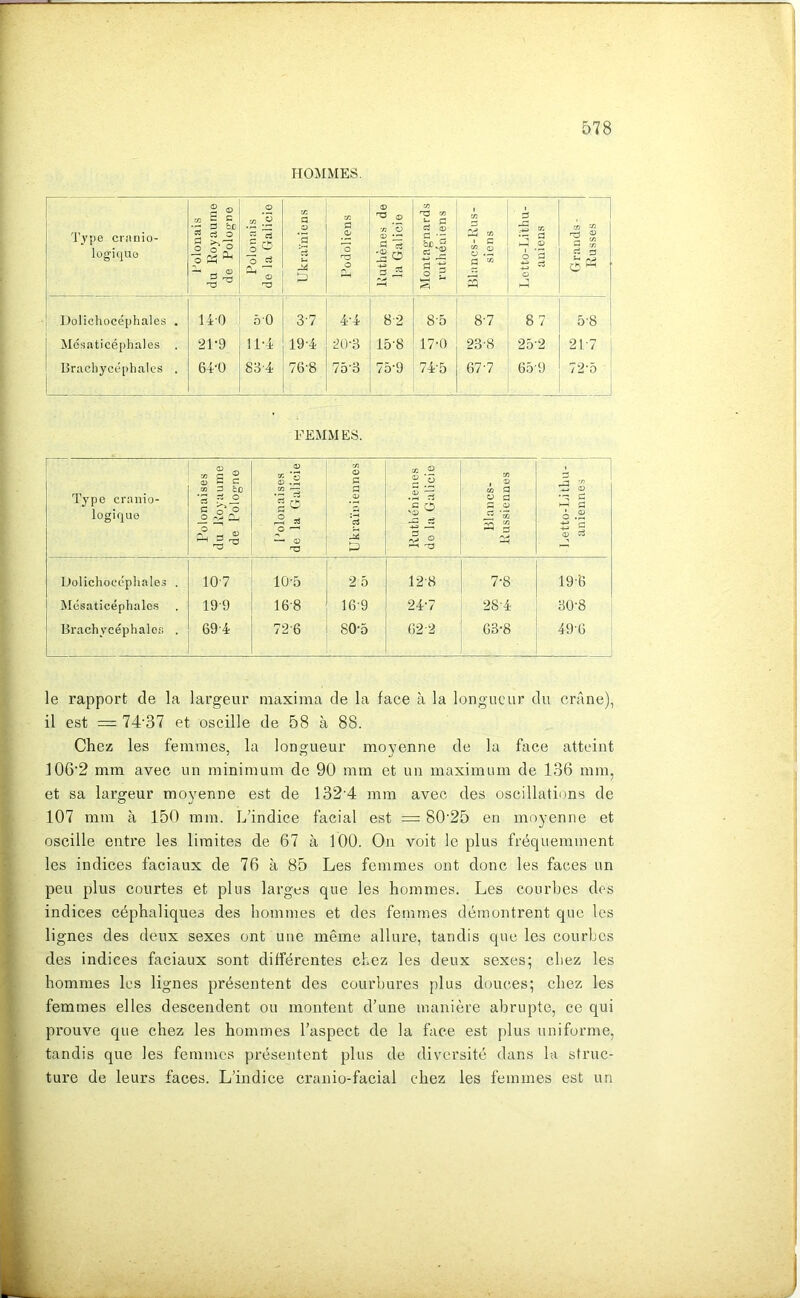 r 678 HOMMES. Type ci'iinio- logiquo l’olonais du Royaume de Polog'ne Polonais de la Galicio Ukrainiens Podoliens Ruthènes de la Galicie Montagnards ruthéuiens Blancs-Rus- siens : Letto-Li'thu- t aniens Grands- | Russes 1 Dolichocéphales . UO ÔO 3-7 4-4 8-2 8'5 8-7 ’ 8 7 5-8 Mosaticéphales . 21-9 11'4 19-4 20-3 OO 17-0 23-8 1 25-2 21-7 Brachycéiihales . 64'ü 83-4 76-8 75-3 75-9 74-5 67-7 ’ 65-9 72'5 FEMMES. Type cranio- logiquo Polonaises du Royaume de Pologne 0) «C O '73 c/5 O C a P 1 Ruthénienes do la Galicie j i Blaiics- Russiennes ^ 03 7 J ^ G C3 Dolichocéphales . 10-7 10-5 2 5 12-8 7-8 19'6 iSIésaticéphalo.s 19-9 16-8 16-9 24-7 28-4 30-8 Brachycéphalof; . 69-4 72-6 80'5 (32-2 G3-8 49-G le rapport de la largeur maxima de la face à la longueur du crâne), il est == 74’37 et oscille de 58 à 88. Chez les femmes, la longueur moyenne de la face atteint i06'2 mm avec un minimum de 90 mm et un maximum de 136 mm, et sa largeur moyenne est de 132’4 mm avec des oscillations de 107 mm à 150 mm. L’indice facial est = 80'25 en moyenne et oscille entre les limites de 67 à 100. Oji voit le plus fréquemment les indices faciaux de 76 à 85 Les femmes ont donc les faces un peu plus courtes et plus larges que les hommes. Les courbes des ' indices céphaliques des hommes et des femmes démontrent que les f lignes des deux sexes ont une même allure, tandis que les courbes I des indices faciaux sont différentes chez les deux sexes; chez les * hommes les lignes présentent des eourbures plus douces; chez les i femmes elles descendent ou montent d’une manière abrupte, ce qui I prouve que chez les hommes l’aspect de la face est plus uniforme, l tandis que les femmes présentent plus de diversité dans la struc- i ture de leurs faces. L’indice cranio-facial chez les femmes est un K