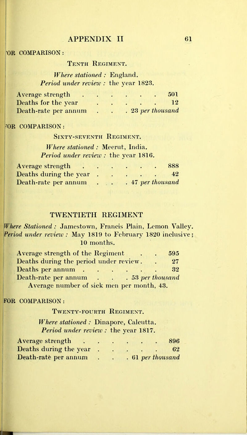 'OR COMPARISON: Tenth Regiment. Where stationed : England. Period under review : the year 1823. Average strength 501 Deaths for the year 12 Death-rate per annum . . .23 per thousand ?0R COMPARISON: Sixty-seventh Regiment. Where stationed : Meerut, India. Period under review : the year 1816. Average strength 888 Deaths during the year 42 Death-rate per annum . . .47 per thousand TWENTIETH REGIMENT Where Stationed : Jamestown, Francis Plain, Lemon Valley. under review : May 1819 to February 1820 inclusive; 10 months. Period Average strength of the Regiment . . 595 Deaths during the period under review. . 27 Deaths per annum 32 Death-rate per annum . . .53 per thousand Average number of sick men per month, 43. FOR COMPARISON: Twenty-fourth Regiment. Where stationed : Dinapore, Calcutta. Period under review : the year 1817. Average strength 896 Deaths during the year ..... 62 Death-ratfe per annum . . .61 per thousand