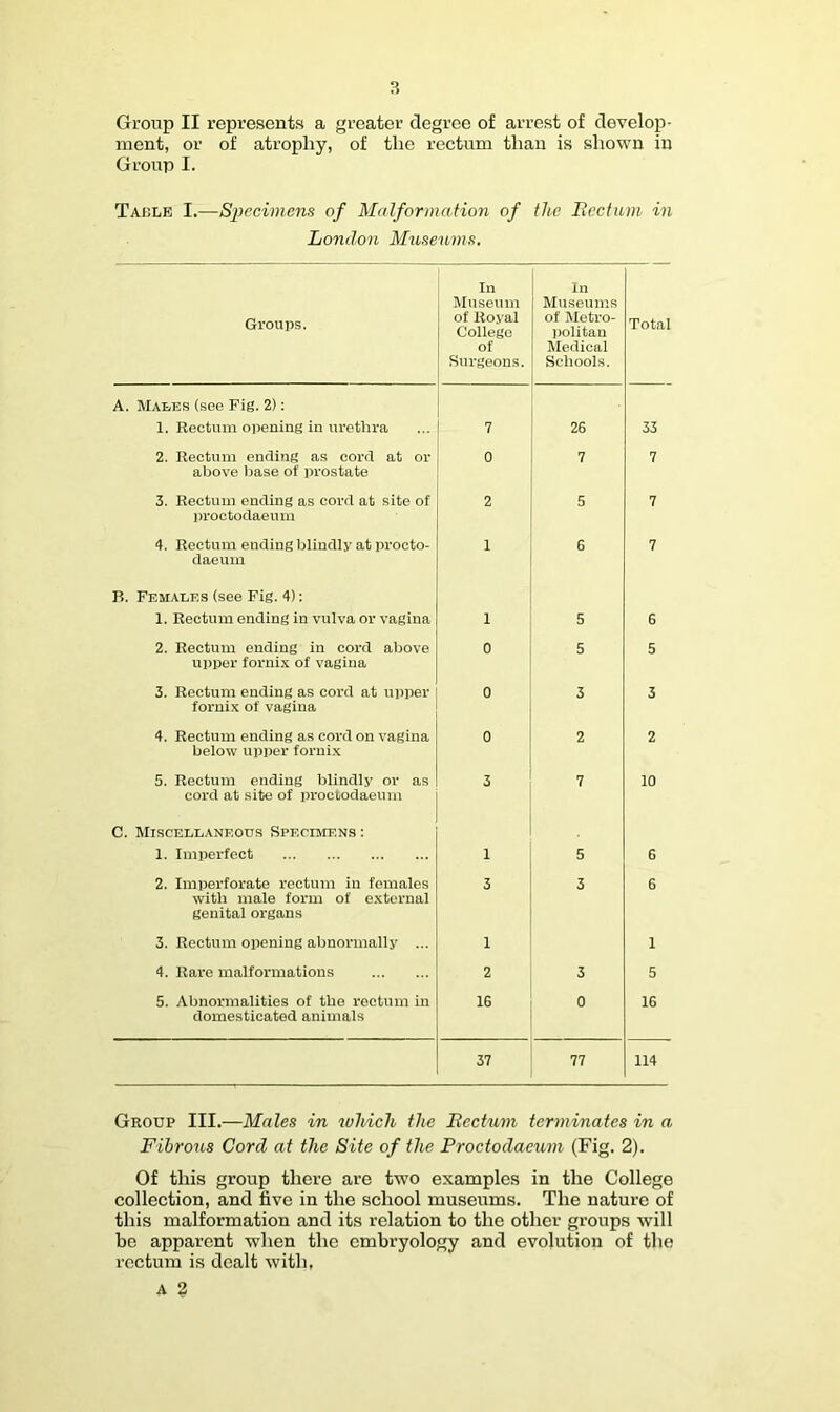 s Group II represents a greater degree of arrest of develop- ment, or of atrophy, of the rectum thau is shown in Group I. Table I.—Spechnens of Malformation of the Bccinm in London Miisewns. Gi’oups. In Museum of Royal College of Surgeons. In Museums of Metro- politan Medical Schools. Total A. Males (see Fig. 2): 1. Rectum opening in lu-etlira 7 26 33 2. Rectum ending as cord at or above liase of prostate 0 7 7 3. Rectum ending as cord at site of liroctodaeum 2 5 7 4. Rectum ending blindly at procto- daeum 1 6 7 B. Females (see Fig. 4): 1. Rectum ending in vulva or vagina 1 5 6 2. Rectum ending in cord above upper forni.x of vagina 0 5 5 3. Rectum ending as cord at upper fornix of vagina 0 3 3 4. Rectum ending as cord on vagina below upper fornix 0 2 2 5. Rectum ending blindly or as cord at site of proctodaeum 3 7 10 C. Miscellaneous Specimens : 1. Imperfect 1 5 6 2. Imperforate rectum in females with male form of external genital organs 3 3 6 3. Rectum opening abnormally ... 1 1 4. Rare malformations 2 3 5 5. Abnormalities of tbo rectum in domesticated animals 16 0 16 37 77 114 Group III.—Males in which the Rectum terminates in a, Fibrous Cord at the Site of the Proctodaeum (Fig. 2). Of this group there are tw'O examples in the College collection, and five in the school museums. The nature of this malformation and its relation to the other groups will be apparent when the embryology and evolution of the rectum is dealt with,