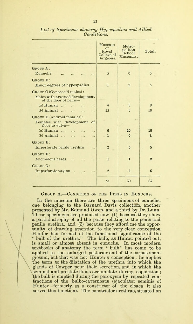 List of Specimens showing Hypospadias and Allied Conditions. Museum of Eoyal College of Surgeons. Metro- politan School Museums. Total. Group A: Eunuchs 3 0 3 Group B : Minor degrees of hypospadias ... 1 2 3 Group C (Gynaecoid males): Males with arrested development of the floor of penis— (a) Human 4 5 9 (if) Animal 13 5 18 Group D (Android females): Females with development of floor to vulva— (a) Human 6 10 16 (b) Animal 1 0 1 Group E : Imperforate penile urethra 2 3 5 Group P : Anomalous cases 1 1 2 Group G : Imperforate vagina 2 4 6 33 30 63 Group A.—Condition of the Penis in Eunuchs. In the museum there are three specimens of eunuchs, one belonging to the Barnard Davis collection, another presented by Mr. Edmund Owen, and a third by Dr. Lunn. These specimens are produced now (1) because they show a partial atrophy of all the parts relating to the penis and penile urethra, and (2) because they afford me the oppor- tunity of drawing attention to the very clear conception Hunter had formed of the functional significance of the “ bulb of the urethra.” The bulb, as Hunter pointed out, is small or almost absent in eunuchs. In most modern textbooks of anatomy the term “ bulb ” has come to be applied to the enlarged posterior end of the corpus spon- giosum, but that was not Hunter’s conception; he applies tlie term to the dilatation of the urethra into which the glands of Cowper pour their secretion, and in which the seminal and prostate fluids accumulate during copulation; he bulb is emptied during the paroxysm by repeated con- tVactions of the bulbo-cavernosus (ejaculator seminis of Hunter—formerly, as a constrictor of the cloaca, it also served this function). The constrictor urethrae, situated on