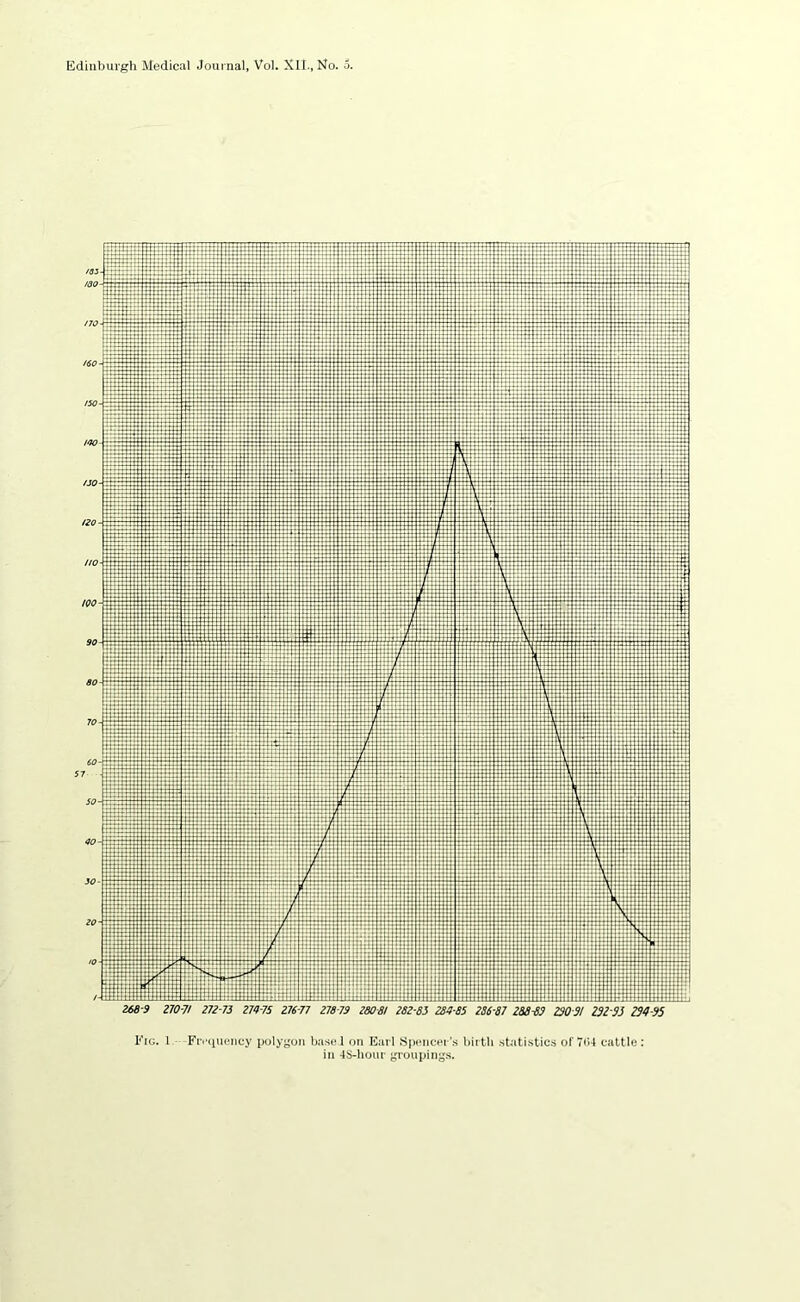 Fig. 1 Fi'.'qui'iicy polygon basal on Earl S|ji'nccr's biitli .statistics of 7ii4 cattle; in 4S-honr groupings.