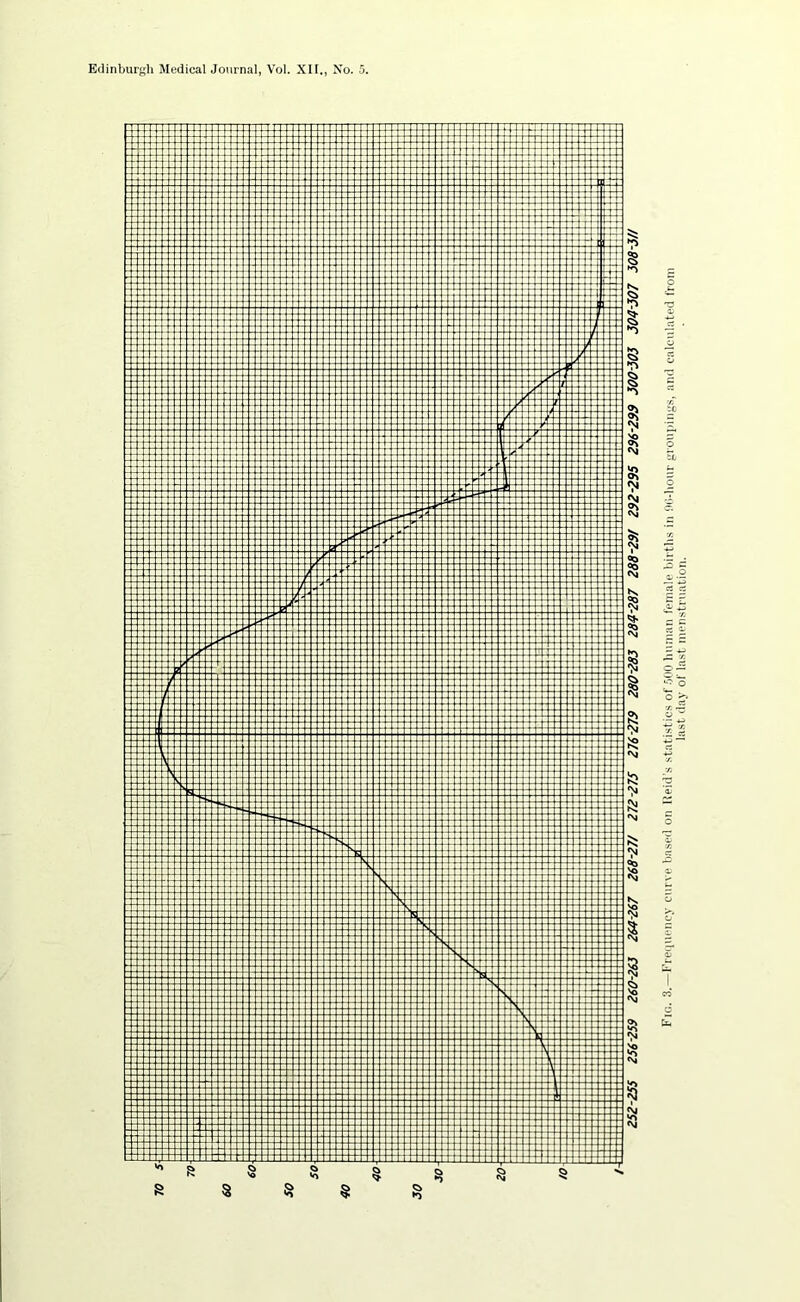 Fin. 3.—Frenui‘ncy cuive li.Tst'tl on Keid's ot Ono liu;nan female liiiths in nn-liour oupiii;^>. and calculated from last day of last menstruation.