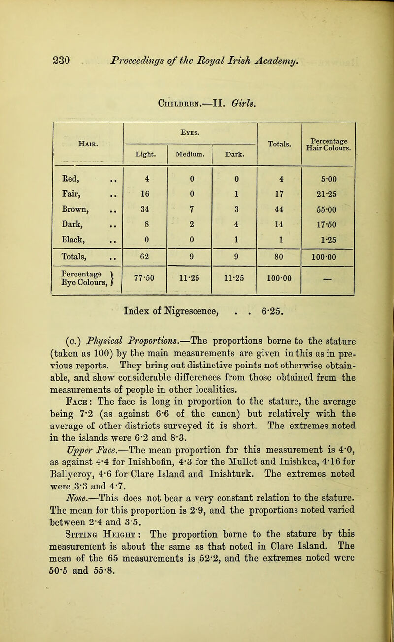 Childeen.—II. Oirls. Hair. Eyes. Totals. Percentage Hair Colours. Light. Medium. Dark. Bed, 4 0 0 4 5-00 Fair, 16 0 1 17 21-25 Brown, 34 7 3 44 55-00 Dark, 8 2 4 14 17-50 Black, 0 0 1 1 1-25 Totals, .. 62 9 9 80 100-00 Percentage 1 Eye Colours, / 77-50 11-25 11-25 100-00 — Index of Nigrescence, . . 6-25. (c.) Physical Proportions.—The proportions borne to the stature (taken as 100) by the main measurements are given in this as in pre- vious reports. They bring out distinctive points not otherwise obtain- able, and show considerable differences from those obtained from the measurements of people in other localities. Pace : The face is long in proportion to the stature, the average being 7’2 (as against 6-6 of the canon) but relatively with the average of other districts surveyed it is short. The extremes noted in the islands were 6‘2 and 8‘3. Upper Face.—The mean proportion for this measurement is 4*0, as against 4'4 for Inishbofin, 4‘3 for the Mullet and Inishkea, 4-16 for Ballycroy, 4‘6 for Clare Island and Inishturk. The extremes noted were .3*3 and 4’7. Hose.—This does not bear a very constant relation to the stature. The mean for this proportion is 2‘9, and the proportions noted varied between 24 and 3'5. Sitting Height : The proportion borne to the stature by this measurement is about the same as that noted in Clare Island. The mean of the 65 measurements is 62'2, and the extremes noted were 60‘5 and 55'8.