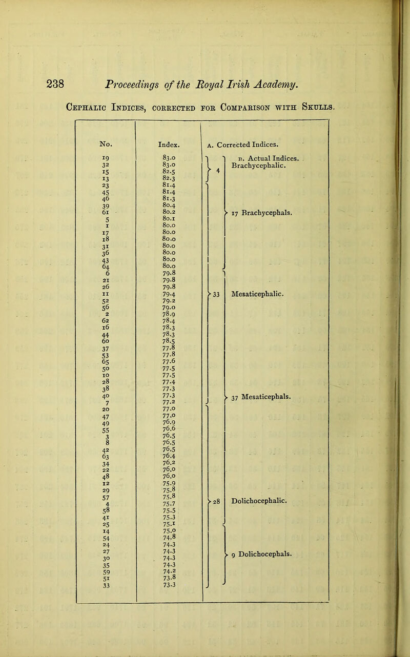 Cephalic Indices, coreected foe Comparison with Skulls. No. Index. A. Corrected Indices. 19 83.0 ■ B. Actual Indices. 32 83.0 Brachycephalic. 15 82.5 4 13 82.3 23 81.4 45 81.4 46 81.3 39 80.4 61 80.2 ^ 17 Brachycephals. 5 8o.i I 80.0 17 80.0 18 80.0 31 80.0 36 80.0 43 80.0 64 80.0 6 79.8 ■ 21 79-8 26 79-8 II 79-4 M3 Mesaticephalic. 52 79-2 56 79-0 2 78.9 62 78.4 16 78.3 44 78.3 60 78.S 37 77.8 S3 77-8 65 77.6 50 77-5 10 77-5 28 77.4 38 77.3 40 77.3 » 37 Mesaticephals. 7 77.2 J 20 77.0 47 77.0 49 76.9 55 76.6 3 76.5 8 76.S 42 76.5 63 76.4 34 76.2 22 76.0 48 76.0 12 75.9 29 75.8 75.8 75.7 57 4 M8 Dolichocephalic. 58 75.5 41 75.3 25 75.1 14 75.0 54 74.8 24 74.3 27 30 74-3 . 74-3 ► 9 Dolichocephals. 35 74-3 59 74.2 51 73.8 33 73.3