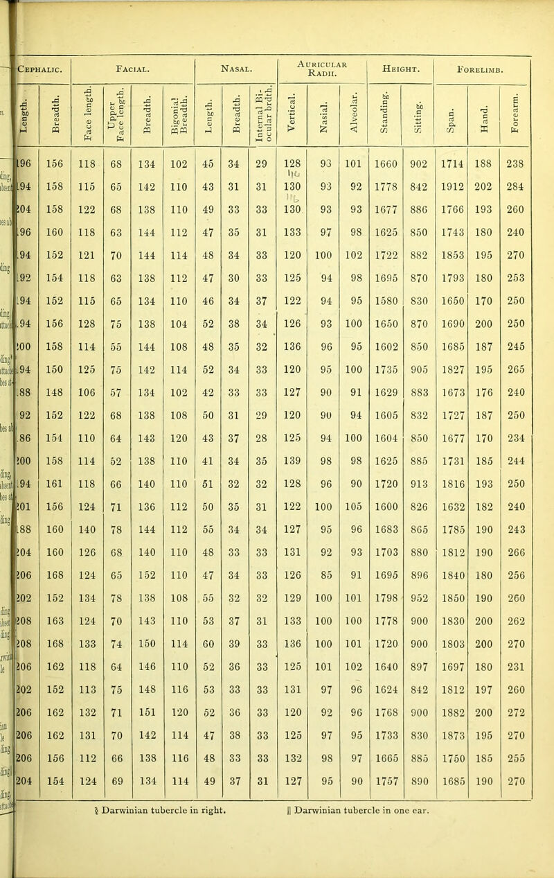 llillll iltacii Cephalic. Facial. Nasal. Auricular Radii. Height. Forelimb. 1 Length. ■ Breadth. Face length. Upper Face length. Breadth. Bigonial Breadth. Length. Breadth. ! 1 Internal Bi- I ocular brdth. Vertical. Nasial. Alveolar. Standing. Sitting. c rt a c/: Hand. Forearm. 96 156 118 68 134 102 45 34 29 128 l)ti 93 101 1660 902 1714 188 238 .94 158 115 65 142 110 43 31 31 130 (> 130 93 92 1778 842 1912 202 284 104 158 122 68 138 no 49 33 33 93 93 1677 886 1766 193 260 96 160 118 63 144 112 47 35 31 133 97 98 1625 850 1743 180 240 .94 152 121 70 144 114 48 34 33 120 100 102 1722 882 1853 195 270 .92 154 118 63 138 112 47 30 33 125 94 98 1695 870 1793 180 253 194 152 115 65 134 no 46 34 37 122 94 95 1580 830 1650 170 250 [94 156 128 75 138 104 52 38 34 126 93 100 1650 870 1690 200 250 !00 158 114 55 144 108 48 35 32 136 96 95 1602 850 1685 187 245 l94 150 125 75 142 114 52 34 33 120 95 100 1735 905 1827 195 265 188 148 106 57 134 102 42 33 33 127 90 91 1629 883 1673 176 240 192 152 122 68 138 108 50 31 29 120 90 94 1605 832 1727 187 250 86 154 no 64 143 120 43 37 28 125 94 100 1604 850 1677 170 234 500 158 114 52 138 no 41 34 35 139 98 98 1625 885 1731 185 244 194 161 118 66 140 no 51 32 32 128 96 90 1720 913 1816 193 250 1 !01 156 124 71 136 112 50 35 31 122 100 105 1600 826 1632 182 240 188 160 140 78 144 112 55 34 34 127 95 96 1683 865 1785 190 243 504 160 126 68 140 no 48 33 33 131 92 93 1703 880 1812 190 266 p6 168 124 65 152 no 47 34 33 126 85 91 1695 896 1840 180 256 502 152 134 78 138 108 55 32 32 129 100 101 1798 952 1850 190 260 508 163 124 70 143 no 53 37 31 133 100 100 1778 900 1830 200 262 ^08 168 133 74 150 114 60 39 33 136 100 101 1720 900 1803 200 270 I06 162 118 64 146 no 52 36 33 125 101 102 1640 897 1697 180 231 I02 152 113 75 148 116 53 33 33 131 97 96 1624 842 1812 197 260 206 162 132 71 151 120 52 36 33 120 92 96 1768 900 1882 200 272 J06 162 131 70 142 114 47 38 33 125 97 95 1733 830 1873 195 270 206 156 112 66 138 116 48 33 33 132 98 97 1665 885 1750 185 255 204 154 124 69 134 114 49 37 31 127 95 90 1757 890 1685 190 270