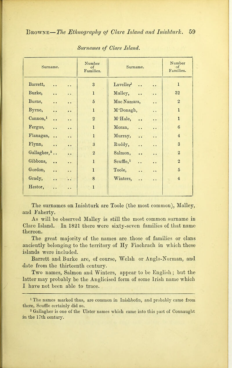 Surnames of Clare Island. Surname. Number of Families. Surname. Number of Families. Barrett, 3 Lavelle,'! 1 Burke, 1 Malley, 32 Burns, 5 Mac Namara, 2 Byrne, 1 M'Donagh, 1 Cannon,! 2 M'Hale, .. 1 Fergus, 1 Moran, 6 Flanagan, .. 1 Murray, 4 Flynn, 3 Buddy, 3 Gallagher, *.. 2 Salmon, 2 Gibbons, ., 1 Scuffle,! .. 2 Gordon, 1 Toole, 5 Grady, 8 Winters, 4 Hestor, 1 The surnames on Inishturk are Toole (the most common), Malley, and Taherty. As will he observed Malley is still the most common surname in Clare Island. In 1821 there were sixty-seven families of that name thereon. The great majority of the names are those of families or clans anciently belonging to the territory of Hy Tiachrach in which these islands were included. Barrett and Burke are, of course, Welsh or Anglo-Norman, and date from the thirteenth century. Two names, Salmon and Winters, appear to be English ; but the latter may probably be the Anglicised form of some Irish name which I have not been able to trace. 1 The names marked thus, are common in Inishhofin, and probably came from there, ScuflBe certainly did so. ^ Gallagher is one of the Ulster names which came into this part of Connaught in the 17th century.