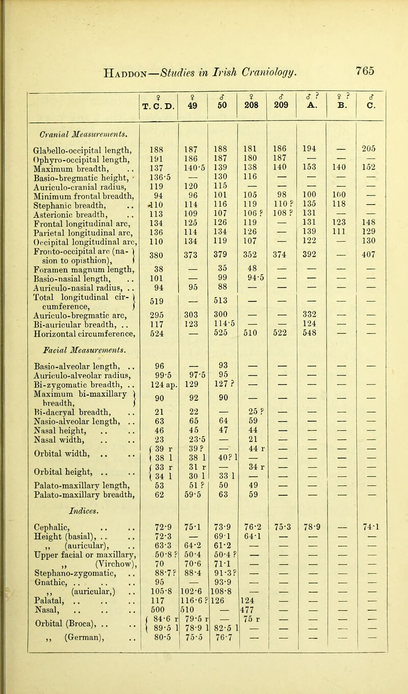 ? ? <? cT s ? ¥ ? <? T. C.D. 49 60 208 209 A. B. c. Cranial Measurements. Glabello-occipital length, 188 187 188 181 186 194 — 205 Ophyro-occipital length, 191 186 187 180 187 — 140 — Maximum breadth. 137 140-5 139 138 140 163 152 Basio-bregmatic height, • 136-5 — 130 116 — — — — Auriculo-cranial radius. Minimum frontal breadth. 119 120 115 — — — — — 94 96 101 105 98 100 100 — Stephanie breadth. 410 114 116 119 110? 135 118 — Asterionic breadth. 113 109 107 106 ? 108 ? 131 — — Frontal longitudinal arc. 134 125 126 119 — 131 123 148 Parietal longitudinal arc, 136 114 134 126 — 139 111 129 0(xipital longitudinal arc. no 134 119 107 — 122 — 130 Fronto-occipital arc (na- 1 380 373 379 352 374 392 407 sion to opisthion), ( 48 Foramen magnum length, 38 — 35 — — — — Basio-nasial length. 101 — 99 94-5 — — — — Auriculo-nasial radius, .. 94 95 88 — — — — — Total longitudinal cir- 1 519 513 cumference, ) Auriculo-bregmatic arc. 295 303 300 — — 332 — — Bi-auricular breadth, .. 117 123 114-5 — — 124 — — Horizontal circumference. 524 — 525 510 522 548 — — Facial Measurements. Basio-alveolar length, .. 96 — 93 — — — — — Auriculo-alveolar radius, 99-5 97-5 95 — — — — Bi-zvg'omatic breadth, .. 124 ap. 129 127 ? — — — — — Maximum bi-maxillary ) 90 92 90 breadth, ) Ri-dacryal breadth. 21 22 — 25 ? — — — — Hasio-alveolar length, .. 63 65 64 59 — — — — Nasal height, 46 45 47 44 — — — — Nasal width, 23 23-5 — 21 — — — — Orbital width. ) 39 r ( 38 1 39? 38 1 40? 1 44 r — — z — Orbital height, .. i 33 r ) 34 1 31 r 30 1 33 1 34 r — — — — Palato-maxillarv length. 53 51 ? 50 49 — — — — Palato-maxillary breadth. 62 59-5 63 59 — — — — Indices. Cephalic, 72-9 75-1 73-9 76-2 75-3 78-9 — 74-1 Height (basial), .. 72-3 — 69-1 64-1 — — — — ,, (auricular). 63-3 64-2 61-2 — — — — — Upper facial or maxillary. 50-8? 50-4 50-4 ? — — — — — ,, (Virchow), 70 70-6 71-1 — 1 — — — Stephano-zygomatic, 88-7? 88-4 91-3? — i — — — Gnathic, .. 95 — 93-9 — i — — — ,, (auricular,) 105-8 102-6 108-8 — — — — — Palatal, .. 117 116-6 ? 126 124 — — — Nasal, 500 510 — 477 — — — Orbital (Broca), .. ( 84-6 r ( 89-5 1 79-5 1 78-9 1 82-5 1 75 r — — ,, (German), I 80-5 1 75-5 76'7 — — — —