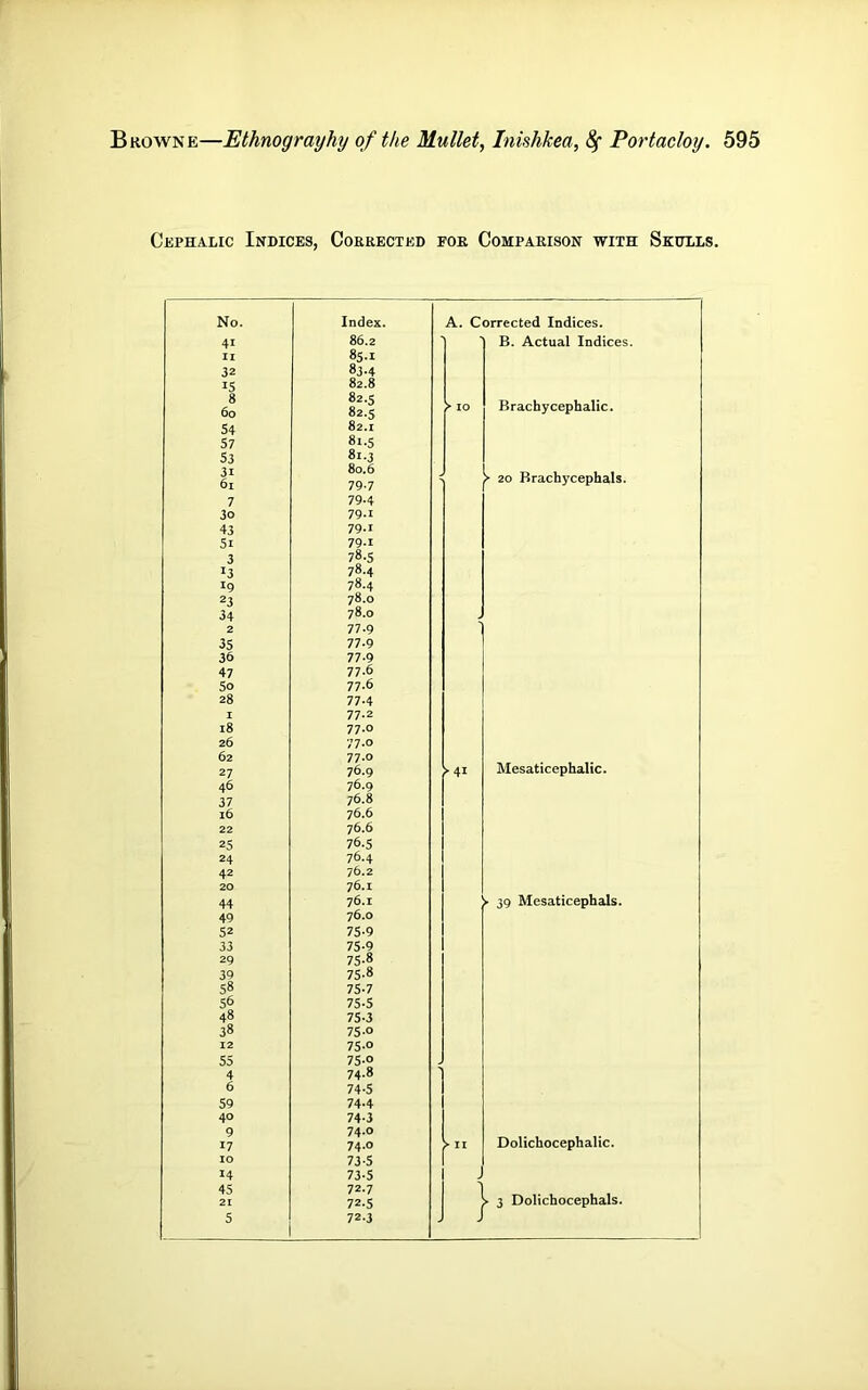 Cephalic Indices, Cobrected foe Comparison with Skdxls. No. Index. A. Corrected Indices. 41 86.2 B. Actual Indices. u 85.1 32 83-4 15 82.8 8 60 52.5 82.5 S' 10 Brachycephalic. 54 82.1 57 8i.S 53 81.3 31 61 80.6 79-7 > 20 Brachycephals. 7 79-4 30 79.1 43 79.1 Si 79-1 3 78.5 13 78.4 19 78.4 23 78,0 . 34 78.0 2 77.9 35 77.9 36 77-9 47 77-6 50 77.6 28 77-4 I 77.2 18 77.0 26 77.0 62 77.0 27 76.9 S-4I Mesaticephalic. 46 76.9 37 76.8 16 76.6 22 76.6 25 76.5 24 76.4 42 76.2 20 76.1 44 76.1 ^ 39 Mesaticepbals. 49 76.0 52 7S-9 33 75-9 29 75-8 39 75-8 58 75-7 56 75-5 48 75-3 38 75-0 12 75-0 55 75-0 J 4 74.8 6 74-5 59 74-4 40 74-3 9 74.0 17 74-0 >• II Dolichocephalic. 10 73-5 . 14 73-5 45 72.7 21 72.5 >■ 3 Dolichocephals. 5 72.3 J J