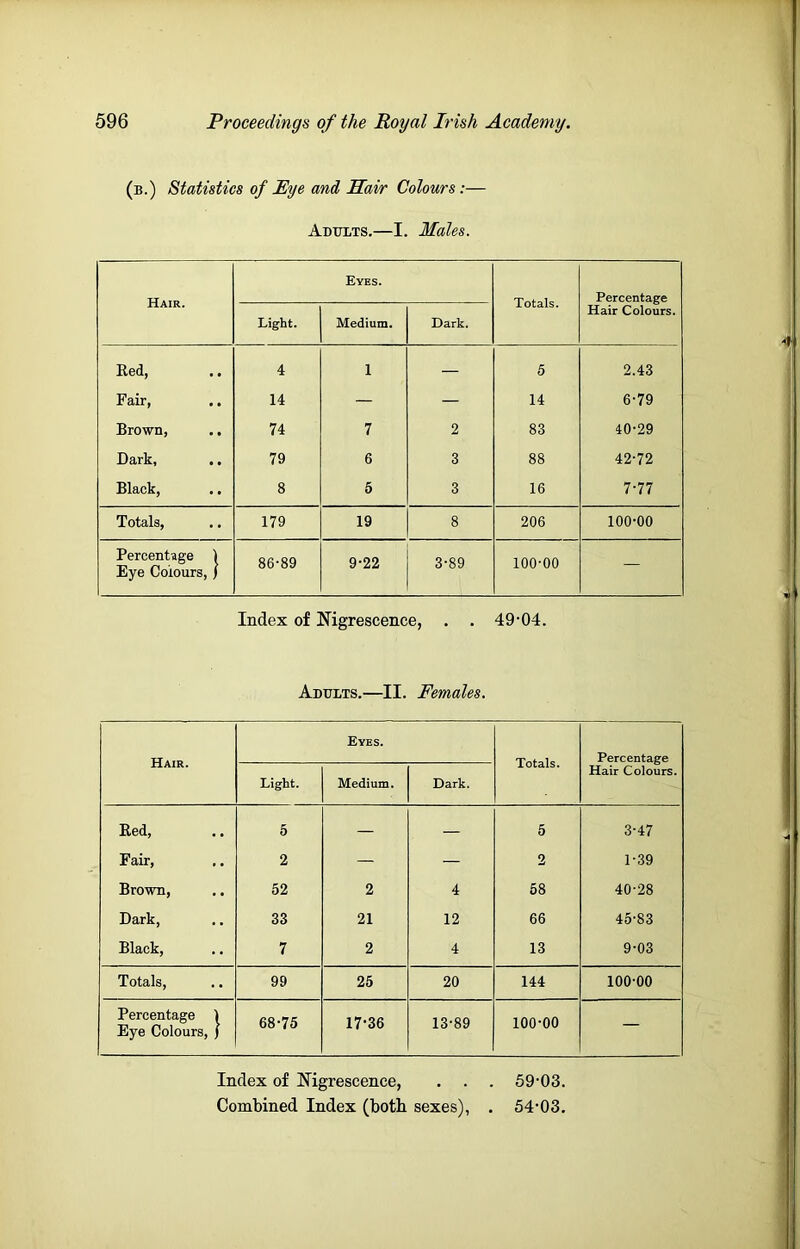 (b.) Statistics of Eye and Hair Colours:— Adults.—I. Males. Hair. Eyes. Totals. Percentage Hair Colours. Light. Medium. Dark. Eed, 4 1 — 5 2.43 Fair, 14 — — 14 6-79 Brown, ,, 74 7 2 83 10-29 Dark, .. 79 6 3 88 42-72 Black, 8 6 3 16 7-77 Totals, 179 19 8 206 100-00 Percentage 1 Eye Colours, / 86-89 9-22 3-89 100-00 — Index of Nigrescence, . . 49-04. Adults.—II. Females. Hair. Eyes. Totals. Percentage Hair Colours. Light. Medium. Dark. Red, 5 — — 5 3-47 Fair, 2 — — 2 1-39 Brown, .. 52 2 4 58 40-28 Dark, 33 21 12 66 45-83 Black, 7 2 4 13 9-03 Totals, 99 25 20 144 100-00 Percentage 1 Eye Colours, / 68-75 17-36 13-89 100-00 — Index of Nigrescence, . . . 59-03.