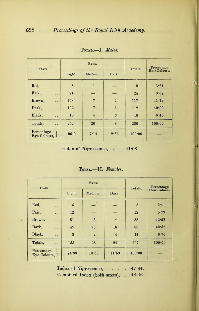 Total.—I. Males. Hair. Eyes. Totals. Percentage Hair Colours. Light. Medium. Dark. Red, 8 1 — 9 3-21 Fair, 24 — — 24 8-57 Brown, 108 7 2 117 41-79 Dark, 102 7 3 112 40-00 Black, 10 5 3 18 6-43 Totals, 252 20 8 280 100-00 Percentage ) Eye Colours, / 90-0 7-14 2-86 100-00 — Index of Nigrescence, . . 41'08. Total.—II. Females. Hair. Eves. Totals. Percentage Light. Medium. Dark. Hair Colours. Red, 5 — — 5 2-41 Fair, 12 — — 12 5-79 Brown, 81 3 4 88 42-52 Dark, 49 23 16 88 42-52 Black, 8 2 4 14 6-76 Totals, 155 28 24 207 100-00 Percentage 1 Eye Colours, ) 74-88 13-53 11-59 100-00 — Index of Nigrescence, . . . 47'84.