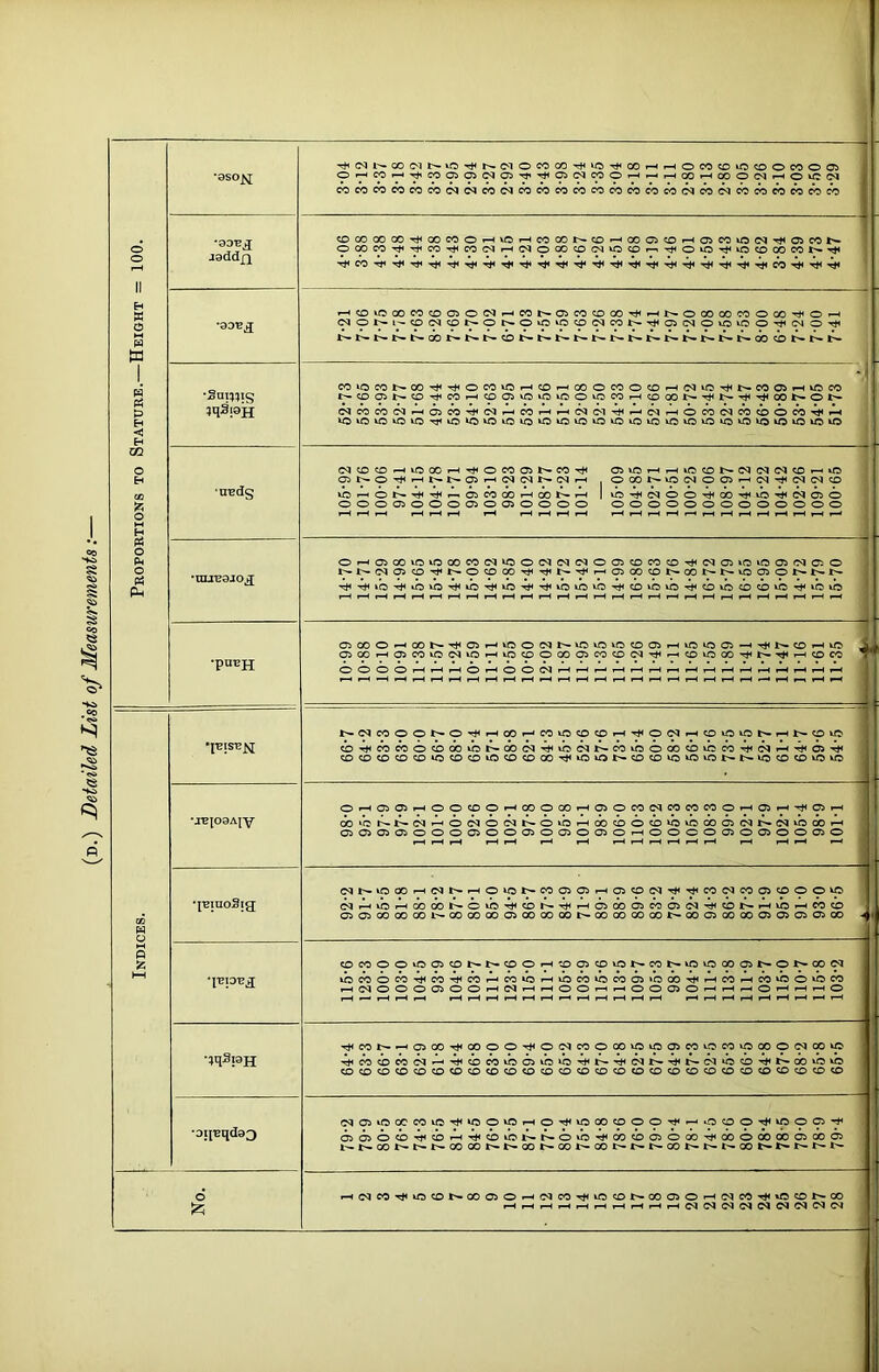 (d.) Detailed Lid of Measurements:- •0SO^ THC<Jl'*CO<Mt^vO'«^r'-dOCOC«'TtHW5Tj<OOi—1>—(OCOCOiOCOOCOOOi O»-hC0i—•■^C0050>CQ05^^0iC<lCCOrH.-^i—IGOi-HOOOC^i-hOvCC^ . COCOCOCOeOCOC<JC<lM^C?OCOCOWCOCOMWC^O(NWCNCOMWWWM Height = 100. jgddfi COCOCOCOtJ^OOCCOi-HvOi—icOOOt^CD*—'C005C0»—tC5COkOCNTt<OiCOt^ OOOCO’^'^COtJhcOcMi—iCaoQOCOCN^OcOi—.TtfOiOTHtOCOCOCOt^*^ •33Ea «-HC0v000C0cD05OC<Ji-^C0t^a5C0C000'rH'—it>-OOOOOCOOCOTt<Oi-H <MOt^l'-COC<l'X>r^Ot^OiCiO':OC<JCCt'-T*<CiCNOiOiOOr#i(NOTt< 1 & •Snt??;s iqSiail -( CO>-OCOt^OO’^THOCOiCr-iCD»~iC500COO'COi—tC<liOTf<t^C005»-1kOC0 r—CDcTit^cOTtHCOi-HCDOvOiCiCOOCO.-(C0G01>*TjHl^-'^j^’-«:H00t^Or^ KCiOvCOiO-^O^CkO^O^O^OtOiOOvOtOKCKOiOvCUStOwakO^CKOiO H 02 O H Cfi Sz; o M H •u^dg (jqcOCO^iOOOi—«Tt^OCOOit^COrH 05i0r-«i-HiO<0l>-C<l(MC<lc£>*-H»O ! vo4j<^OOTt<<X)Tt<iOrJH(NOO oooa>oooo>oasoooo ooooooooooooo O P4 o Ph Ph •UUt29JO^ Oi—i0500iOU^COCOC5‘OOC^C<lC<JOO:iCDCOCOTHCqai»OiCOSfNCaO OcOCOrHTjir^'^i-H0500COt'-COt^^-^OiOt^l>-t^ Ttt-»i<40'^O»0Tt<i0'^iCT#<’^K«if5vCTiHC0vCii5'^C0if3C0<0^CT#<i0if5 rH ^ 1—1 i—i rM pH rH i—( pH ^ |H rM ^ f»H »H pH pH i—I •pUBH C500OF^00t^T)HCirHkCO'Mt>-^»O^C00ii-(^Oi005—iTHt^CDpHkO ^ 05CJOfHC5COvOC<lvOpHtOCOOCOOiCOCD<Mrf<pH<OvOOOTjHt^Tj<PHCOCO T* OOOOl—(iHi—«0»—IOOC<lfHi—ff—ii-Hi—<r-lp-ii—ti—ItHiHpHpHpHi—li—» | rH r-H p-H rH rH pH pH rH rH rH rH rH rH rH pH rH rH pH rH rH rH pH rH p^ pH rH f J _ 1 t^(MCOOOt^OrHrHCOrHCO»OCOCOrH'rJ<0(NpHCOlOlCr>-rHl^OkC cb-HHWMocbc»ioi^c3b^Tt<ib^j^Mvooco«b^w-^<NpH'^Oi’^ ^COCDCO^‘0<OC04dCOCOOOTt<iOiOI>-CO<0«3»OOtHt^WDCOCOtOlO •JBIO0AIY 0*-<Oia5rHOOCDOi-HOOOCOrHOiOCOCQeOMMOrHOSrHHj<0>pH c»‘or^i^^pHo^o^i^O‘OrHODcbo'i>‘OKCODOic<ii^(NibaipH 0500^C50000iOOOi0050050rH0000050050000 CO •IBinoSia Cqt^O00rH<Mt^rHOi0t^C0050irH05«0C<lHt<Hi<C0CNC005«0OO^ ^4^VCpH(X50D^OiC’^<bl^Ht<rHOOOOiM6^C<*TH^I>*pHiOrHCO<0 OiCs00Q0 00 l'*CO00 00O5C0C30C0t^00 00 00COt^00C3i00COO5CS0:>Ci00 ^ t s hH •iTjpija tocooo*ooi<:ot^i>rOOpH'X>c?5CDxot^coi>*ir5toooa5t^oi>»ooc<i kf3WO^Tf<05'^MpHC0»brHU500«5C>0ai»bcX5HiHpHMrHM‘«O^C0 rHC<IOOO0iOOrHC<IrHrHOOrHrHOO05O>-HrHrHO*-^*-HrHO pH rH rH rH rH pH pH pH pH rH rH rH rH rH iH rH rH pH rH rH pH rH rH ^H pH •jqSrajj ^CQt^rHOSCOHtiOOOOTtiOC^COOCO^OasCOiOOOtOOOOCMOOkC ’^MCOCCC<^rHT^^cOC0tOO5lb^CT^^^^'P!^^C<^J>••«^t^C<I^C<O'^^^00l^^W^ COCO^O^OCOCO^CO^OCO^OOCOCDCOO^CO^DCDCOCD^O^D^CO^ ■ojj'EqdaQ C<ia5».OCCCOif5’^‘COiOrHOTH4000COOOTt«rHOOOH#<»pOO'^ 050iO<b’^'i'^*^oio^i^o^Tj<ooi>OiOi»'rf(cbocococ5coo> i'-t^ooJr^t^j>-co Gor^t^co t^cot^ooJ>*i>*r^GOi>>i>-t^cot^t^i>*t^t^ No. rH(?qcOTj<kA':Ot^COaiOpH(MCO-!^iiO<£>t^OOOO'-»(MCO'^OC£>t^C30 rHpHrHrHrHrHpHiHrHrHC^C<l<N(MC<ICQC<l<M<M