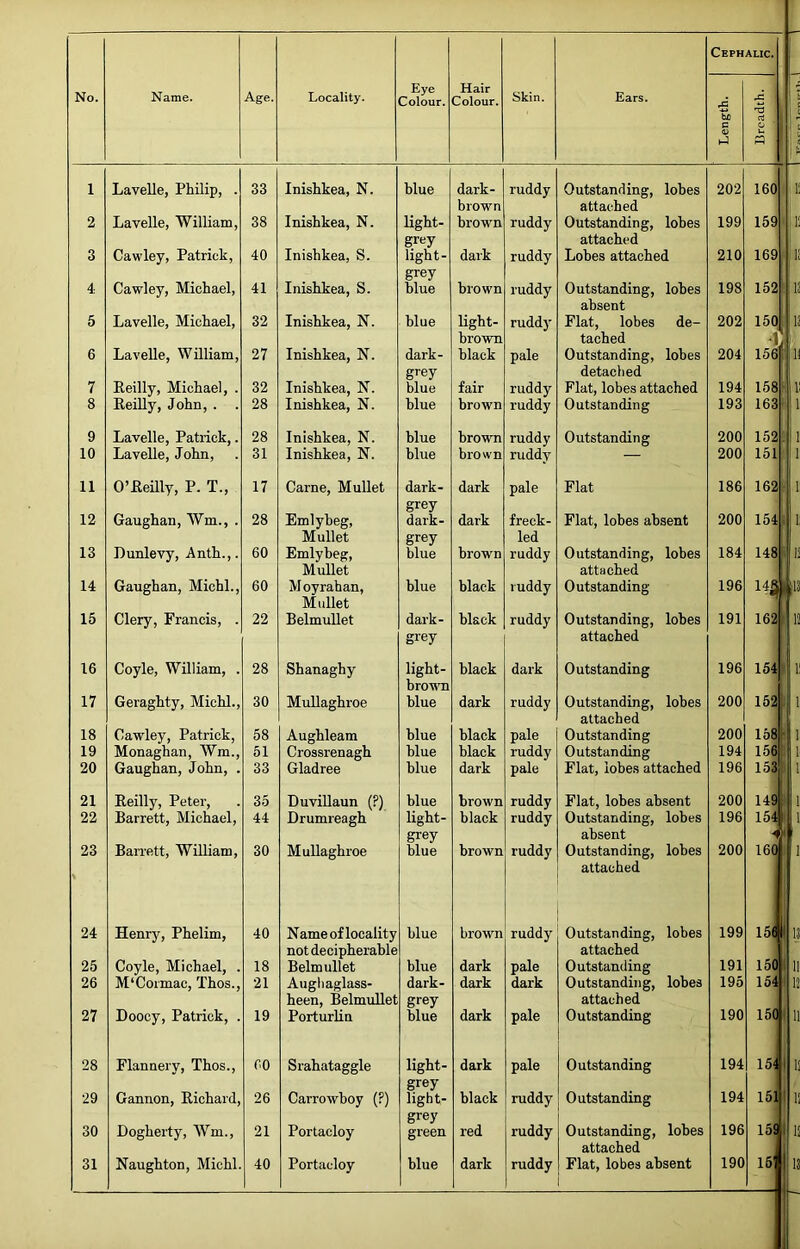 No. Name. Age. Locality. Eye Colour. Hair Colour. Skin. Ears. s 1-1 rt o ■ a 1 Lavelle, Philip, . 33 Inishkea, N. blue dark- brown ruddy Outstanding, lobes attached 202 160 2 LaveUe, William, 38 Inishkea, N. light- grey brown ruddy Outstanding, lobes attached 199 159 3 Cawley, Patrick, 40 Inishkea, S. light- dark ruddy Lobes attached 210 169 4 Cawley, Michael, 41 Inishkea, S. grey blue brown ruddy Outstanding, lobes absent 198 152 5 Lavelle, Michael, 32 Inishkea, N. blue light- brown ruddy Flat, lobes de- tached 202 ‘1 6 Lavelle, William, 27 Inishkea, N. dark- grey black pale Outstanding, lobes detached 204 156i 7 Keilly, Michael, . 32 Inishkea, JN. blue fair ruddy Flat, lobes attached 194 158 8 EeiUy, John, . . 28 Inishkea, N. blue brown ruddy Outstanding 193 163 9 Lavelle, Patrick,. 28 Inishkea, N. blue browTi ruddy Outstanding 200 152 10 Lavelle, John, 31 Inishkea, N. blue brown ruddy 200 151 11 O’Eeilly, P. T., 17 Came, Mullet dark- grey dark pale Flat 186 162 12 Gaughan, Wm., . 28 Fmlybeg, Mullet dark- grey dark freck- led Flat, lobes absent 200 154 13 Dunlevy, Anth.,. 60 Emlybeg, Mullet blue brown ruddy Outstanding, lobes attached 184 148 14 Gaughan, Michl., 60 M oyrahan. Mullet blue black ruddy Outstanding 196 14§„ 15 Clery, Francis, . 22 BelmuUet dark- grey black ruddy Outstanding, lobes attached 191 162 16 Coyle, William, . 28 Shanaghy light- bromi blue black dark Outstanding 196 154 17 Geraghty, Michl., 30 Mullaghroe dark ruddy Outstanding, lobes attached 200 152 18 Cawley, Patrick, 58 Aughleam blue black pale Outstanding 200 158 19 Monaghan, Wm., 51 Crossrenagh blue black ruddy Outstanding 194 156 20 Gaughan, John, . 33 Gladree blue dark pale Flat, lobes attached 196 153 21 Eeilly, Peter, 35 DuviUaun (?) blue brown ruddy Flat, lobes absent 200 149 22 Barrett, Michael, 44 Drumreagh light- grey black ruddy Outstanding, lobes absent 196 154 ■ T 23 Barrett, William, 30 Mullaghroe blue brown ruddy Outstanding, lobes attached 200 160 24 Henry, Phelim, 40 Name of locality not decipherable blue brown ruddy Outstanding, lobes attached 199 15t 1 25 Coyle, Michael, . 18 Belmullet blue dark pale Outstanding 191 150 i 26 M'Cormac, Thos., 21 Augliaglass- heen, BelmuEet dark- grey dark dark Outstanding, lobes attached 195 154' 27 Doocy, Patrick, . 19 Porturlin blue dark pale Outstanding 190 150 1 28 Flannery, Thos., 60 Srahataggle light- grey dark pale Outstanding 194 15‘ 1 29 Gannon, Eichard, 26 Carrowboy (?) light- grey black ruddy Outstanding 194 1511 30 Logherty, Wm., 21 Portacloy green red ruddy Outstanding, lobes attached 196 151 1