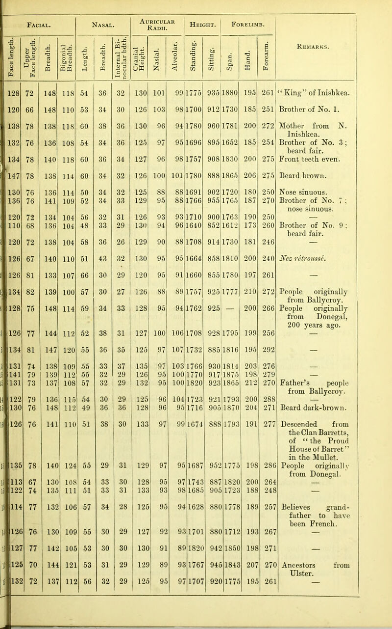 Auricular Radii. Face length. u bn V c (X <1> p,— & s a CJ u CQ ‘c-S O rt ^ u ffiCQ w* bn c h-) •5 cC 4) u X CO'S C u » <u s ^ c c bn oX rt *0 > < bn .S c rt bn c (Tj c* a c/3 *6 C X S u <u u O (£4 Remarks. 128 72 148 118 54 36 32 130 101 99 1775 935 1880 195 261 “ King ” of Inishkea. 120 66 148 no 53 34 30 126 103 98 1700 912 1730 185 251 Brotlier of No. 1. 138 78 138 118 60 38 36 130 96 94 1780 960 1781 200 272 Mother from N. Inishkea. 132 76 136 108 54 34 36 125 97 95 1696 895 1652 185 254 Brother of No. 3; beard fair. 134 78 140 118 60 36 34 127 96 98 1757 908 1830 200 275 Front teeth even. 147 78 138 114 60 34 32 126 100 101 1780 888 1865 206 275 Beard brown. 130 76 136 114 50 34 32 125 88 88 1691 902 1720 180 250 Nose sinuous. 136 76 141 109 52 34 33 129 95 88 1766 955 1765 187 270 Brother of ^lO. 7 ; nose sinuous. 120 72 134 104 56 32 31 126 93 93 1710 900 1763 190 250 — no 68 136 104 48 33 29 130 94 96 1640 852 1612 173 260 Brother of No. 9 ; heard fair. 120 72 138 104 58 36 26 129 90 88 1708 914 1730 181 246 — 126 67 140 no 51 43 32 130 95 95 1664 858 1810 200 240 JVez 7'elrousse. 126 81 133 107 66 30 29 120 95 91 1660 855 1780 197 261 — 134 82 139 100 57 30 27 126 88 89 1757 925 1777 210 272 People originally from Ballycroy. 128 75 148 114 59 34 33 128 95 94 1762 925 200 266 People originallj' from Donegal, 200 years ago. 126 77 144 112 52 38 31 127 100 106 1708 928 1795 199 256 — 134 81 147 120 55 36 35 125 97 107 1732 885 1816 195 292 - ! 131 74 138 109 55 33 37 135 97 103 1766 930 1814 203 276 _ S 141 79 139 112 55 32 29 126 95 100 1770 917 1875 198 279 — 131 73 137 108 57 32 29 132 95 100 1820 923 1865 212 270 Father’s people from Ballycroy. 1 122 79 136 115 54 30 29 125 96 104 1723 921 1793 200 288 — 130 76 148 112 49 36 36 128 96 95 1716 905 1870 204 271 Beard dark-brown. 126 76 141 no 51 38 30 133 97 1 I 99 1674 888 1793 191 277 Descended from the Clan Barretts, of “ the Proud Houseot Barret” in the Mullet. 1) 135 78 140 124 55 29 31 129 97 95 1687 952 1775 198 286 People originally from Donegal. li 113 67 130 108 54 33 30 128 1 95 97 1743 887 1820 200 264 — 1) 122 74 135 111 51 33 31 133 1 93 98 1685 905 1723 188 248 11 114 77 132 106 57 34 28 125 95 94 1628 880 1778 189 257 Believes grand- father to have been French. li 126 76 130 109 55 30 29 127 92 93 1701 880 1712 193 267 — li 127 77 142 105 53 30 30 1 130 91 89 1820 942 18.50 198 271 — li 12S 70 144 121 53 31 29 129 89 93 1767 945 1843 207 270 Ancestors from Ulster.
