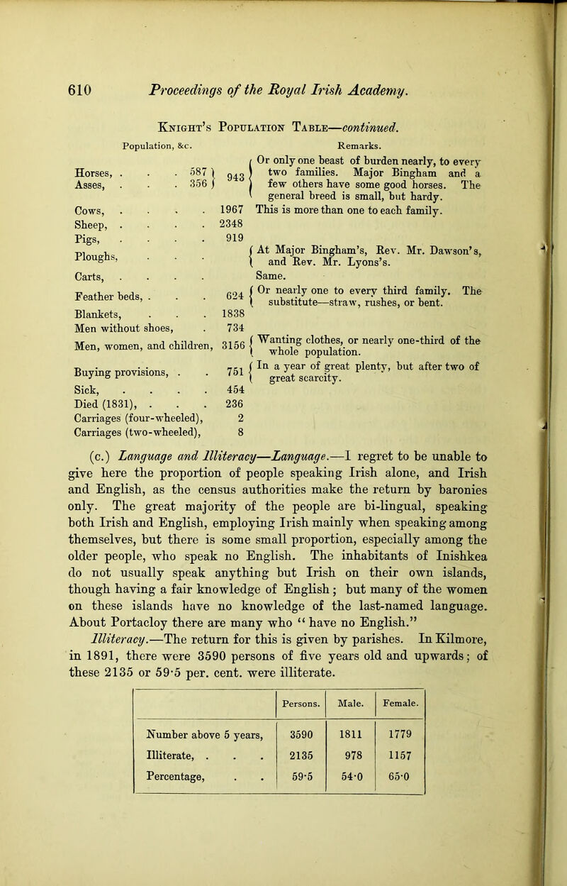 Knight’s Population Table—continued. Population, &c. Remarks. Horses, Asses, 587 \ 356 ) Cows, Sheep, . Pigs, Ploughs, Carts, Feather beds. Blankets, Men without shoes. Men, women, and children. Buying provisions, . Sick, .... Died (1831), . Carriages (four-wheeled). Carriages (two-wheeled). 943 1967 2348 919 624 1838 734 3156 751 454 236 2 8 Or only one beast of burden nearly, to every I two families. Major Bingham and a I few others have some good horses. The general breed is small, but hardy. This is more than one to each family. At Major Bingham’s, Kev. Mr. Dawson’s, and Eev. Mr. Lyons’s. Same. I Or nearly one to every third family. The \ substitute—straw, rushes, or bent. ( Wanting clothes, or nearly one-third of the I whole population. (■ In a year of great plenty, but after two of 1 great scarcity. (c.) Language and Illiteracy—Language.—I regret to be unable to give here the proportion of people speaking Irish alone, and Irish and English, as the census authorities make the return by baronies only. The great majority of the people are bi-lingual, speaking both Irish and English, employing Irish mainly when speaking among themselves, but there is some small proportion, especially among the older people, who speak no English. The inhabitants of Inishkea do not usually speak anything but Irish on their own islands, though having a fair knowledge of English ; but many of the women on these islands have no knowledge of the last-named language. About Portacloy there are many who “ have no English.” Illiteracy.—The return for this is given by parishes. In Kilmore, in 1891, there were 3590 persons of five years old and upwards; of these 2135 or 59-5 per. cent, were illiterate. Persons. Male. Female. Number above 5 years. 3590 1811 1779 Illiterate, . 2135 978 1157 Percentage, 59-5 54-0 65-0