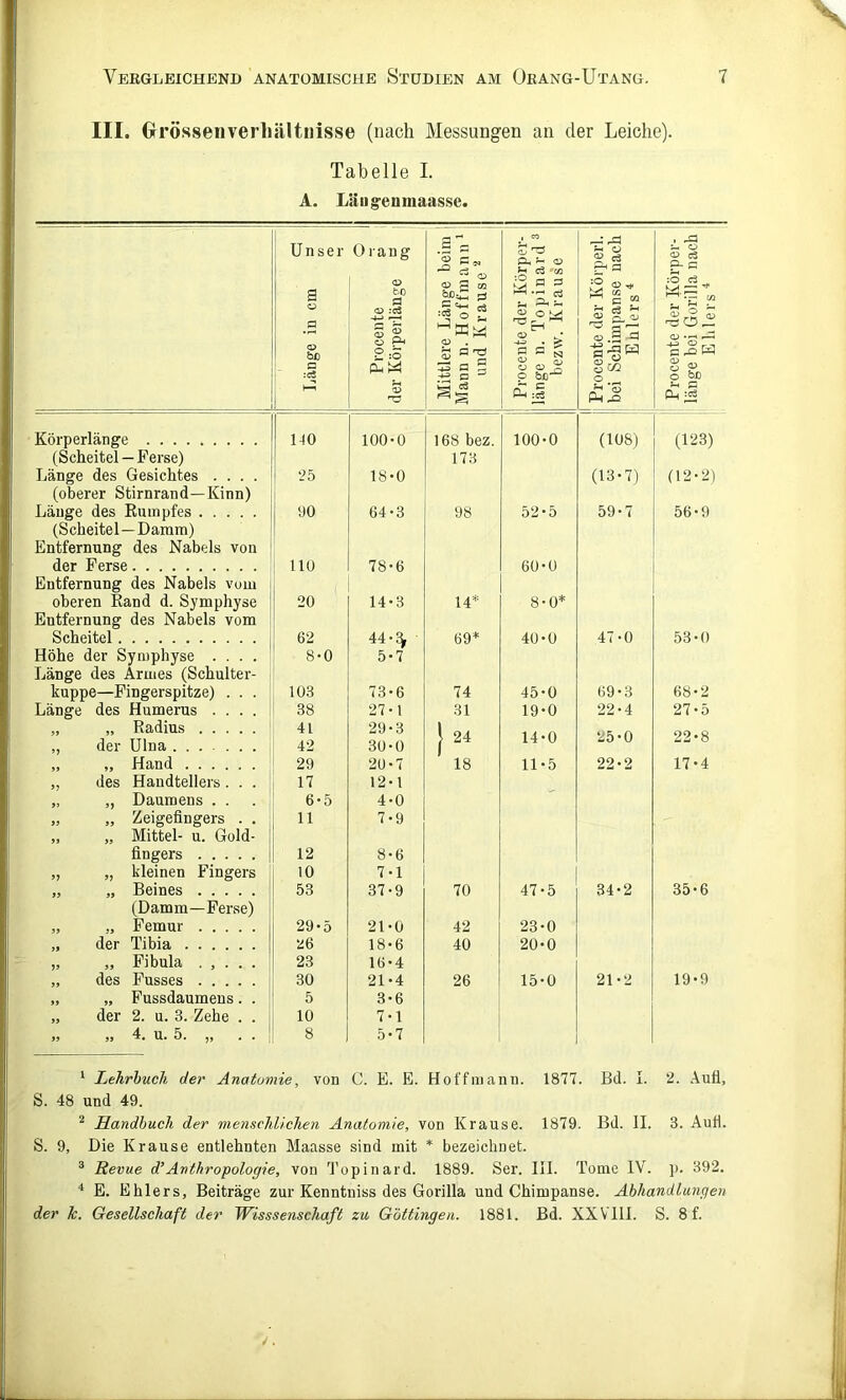 III. GrösseiiverliäUnisse (nach Messungen an der Leiche). Tabelle I. A. Läugrenmaasse. Unser , « , ^ Orang m <-• Ä ^ O c3 '03 £■ ® <V S n 3 •9 <s> -H* :0 c3 _ a o 3 <o bc a :c« Procente ’ Körperläng .S ”” 'S KW Oi) . ocente der I ge n. Topi bezvv. Kra Dcente der E Schimpans Eulers ocente der E ge bei Goril Ehlers 5 Ä;! Sh *53 ^ Xi Körperlänge ......... HO 100-0 168 bez. 100-0 (108) (123) (Scheitel — Ferse) 173 Länge des Gesichtes .... 25 18-0 (13-7) (12-2) (oberer Stirnrand—Kinn) Länge des Rumpfes (Scheitel—Damm) Entfernung des Nabels von 90 64-3 98 52-5 59-7 56-9 der Ferse Entfernung des Nabels vom 110 78-6 60-0 oberen Rand d. Symphyse Entfernung des Nabels vom 20 14-3 14* 8-0* Scheitel 62 44-3, 69* 40-0 47-0 53-0 Höhe der Symphyse .... Länge des Armes (Schulter- 8-0 5-7 kuppe—Fingerspitze) . . . 103 73-6 74 45-0 69-3 68-2 Länge des Humerus .... 38 27-1 31 19-0 22-4 27-5 „ „ Radius „ der Ulna ...... 41 42 29- 3 30- 0 l 24 14-0 25-0 22-8 „ „ Hand 29 2U-7 18 11-5 22-2 17-4 „ des Handtellers. . . 17 12-1 „ „ Daumens . . 6-5 4-0 „ „ Zeigefingers . . 11 7-9 „ „ Mittel- u. Gold- fingers 12 8-6 „ „ kleinen Fingers 10 7-1 „ „ Beines (Damm—Ferse) 53 37-9 70 47-5 34-2 35-6 „ ., Femur 29-5 21-0 42 23-0 „ der Tibia Z6 18-6 40 20-0 „ „ Fibula . , . . . 23 16-4 „ des Fusses 30 21-4 26 15-0 21-2 19-9 „ „ Fussdaumens. . 5 3-6 „ der 2. u. 3. Zehe . . 10 7-1 »J 5> ^*7» • • 8 5-7 ‘ Lehrbuch der Anatomie, von C. E. E. Ho ff mann. 1877. Bd. I. 2. Aufl, S. 48 und 49. ^ Handbuch der menschlichen Anatomie, von Krause. 1879. Bd. II. 3. Auti. S. 9, Die Krause entlehnten Maasse sind mit * bezeichnet. ^ Revue d’Anthropologie, von d'opinard. 1889. Ser. III. Tome IV. j). 392. E. Ehlers, Beiträge zur Kenntniss des Gorilla und Chimpanse. Abhandlungen der k. Gesellschaft der Wisssenschaft zu Gottingen. 1881. Bd. XXVlll. S. 8 f.