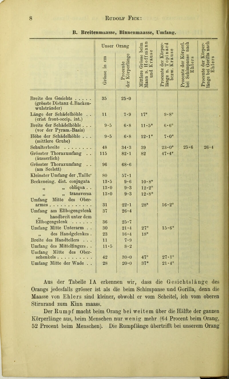 B. Breitenmaasse, Binuenmaasse, Umfang-. Unser a o a <Ü CG OQ •9 O O l-j Procente g der Körperlänge oq Mittlere Grösse beim Mann n. Ho ff mann und Krause Procente der Körper- länge n. Topinard bezw. Krause Procente der Körperl, bei Schimpanse nach Ehlers Procente der Körper- länge bei Gorilla nach Ehlers Breite des Gesichts 35 25-0 (grösste Distanz d. Backen- wulstränder) Länge der Schädelhöhle . . 11 7-9 17* 9-8* (crist front-occip. int.) Breite der Schädelhöhle . . . 9-5 6-8 11 »5* 6-6* (vor der Pyram.-Basis) Höhe der Schädelhöhle . . . 9-5 6-8 12-1* 7-0* (mittlere Grube) Schulterbreite 48 34-3 39 23-0* 25-6 26-4 Grösster Thoraxumfang . . 115 82-1 82 47-4* (äusserlich) Grösster Thoraxumfang . . 96 68-6 (am Scelett) Kleinster Umfang der ,Taille‘ 80 57-1 Beckeneiug. dist. conjugata 13-5 9-6 10-8* „ „ obliqua . . 13-0 9-3 12-2* „ „ transversa 13-0 9-3 12-8* Umfang Mitte des Ober- armes 31 22-1 28* 16-2* Umfang am Ellbogengelenk 37 26-4 „ handbreit unter dem Ellbogengelenk 36 25-7 Umfang Mitte Unterarm . . 30 21-4 27* 15-6* „ des Handgelenkes . 23 16-4 18* Breite des Handtellers . . . 11 7-9 Umfang des Mittelfingers. . 11-5 8-2 Umfang Mitte des Ober- Schenkels 42 30-0 47* 27-1* Umfang Mitte der Wade . . 28 20-0 37* 21-4* Aus der Tabelle lA erkennen wir, dass die Gesichtslänge des Orangs jedesfalls grösser ist als die beim Schimpanse und Gorilla, denn die Maasse von Ehlers sind kleiner, obwohl er vom Scheitel, ich vom oberen Stirnrand zum Kinn maass. Der Rumpf macht beim Orang bei weitem über die Hälfte der ganzen Körperlänge aus, beim Menschen nur wenig mehr (64 Procent beim Orang, 52 Procent beim Menschen). Die Rumpflänge übertrifft bei unserem Orang