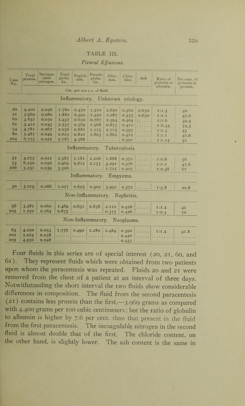 TABLE III. Pleural Effusions. Case No. Total protein. Incoagu- lable nitrogen. Total globu- lin. Euglob- ulin. Pseudo- globu- lin. Albu- min. Chlor- ides. J Ash Ratio of globulin to albumin. Per cent, of globulin in protein. Gm. per 100 c.c. of fluid. Inflammatory. Unknown etiology. 20 4.4OO 0.046 1.780 0.470 1.310 2.620 0.362 0.650 1:1.5 40 21 3969 0.080 1.882 0.392 1.490 2.087 0-355 0.650 III.I 47.6 60 3-831 0.050 1-437 0.650 0.787 2.394 0.404 i :i.6 39-3 6l 3.412 0.045 2-537 0.569 1.968 0.875 0.412 1:0.34 74-3 54 4.781 0.067 2.056 0.881 1-175 2.715 0-397 1:1.3 43 80 5-487 O.O49 2.625 0.822 1.803 2.862 0.412 1:1.1 47.6 204 6-775 0.022 2.187 4-588 0.391 112.14 32 Inflammatory. Tuberculosis. 52 4-275 0.022 2-387 1.181 1.206 ! 1.888 0-372 1:0.8 53 6.250 0.056 2.969 0.812 2-157 3-291 0.376 III.I 206 5231 0.039 3-506 1-725 0.405 1:0.48 Inflammatory. Empyema. 30 | 5.019 | 0.086 1.027 I 0.625 0.402 1 3.992 1 0.372 ! | 1:3.8 20.8 Non-Inflammatory. Nephritis. 3-S8i 0.060 I 1.469 j 0.631 0.838 2.112 0.426 1... .. 1:1.4 I 1-250 0.164 0-875 1 0.375 0.426 [.... --I 1:0.3 Non-Inflammatory. Neoplasms. 63 202 4- 250 5- 023 0.053 0.038 1.776 0.490 1.280 2.484 0.390 0.440 0-433 1:1.4 41.8 203 4-950 0.048 Four fluids in this series are of special interest (20, 21, 60, and 61). They represent fluids which were obtained from two patients upon whom the paracentesis was repeated. Fluids 20 and 21 were removed from the chest of a patient at an interval of three days. Notwithstanding the short interval the two fluids show considerable differences in composition. The fluid from the second paracentesis (21) contains less protein than the first—3.969 grams as compared with 4.400 grams per 100 cubic centimeters; but the ratio of globulin to albumin is higher by 7.6 per cent, than that present in the fluid from the first paracentesis. The incoagulable nitrogen in the second fluid is almost double that of the first. The chloride content, on the other hand, is slightly lower. 1 he ash content is the same in