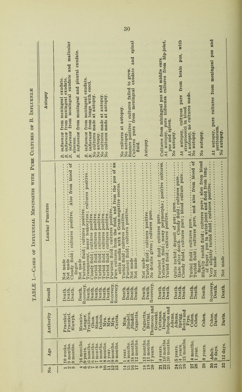 TABLE 1.—Cases of Influenzal Meningitis with Pure Cultures of B. Influenzae ◄ a •§■§ 3 M M « to to _, p a p to to to bO be be a .2.5 a oo» as a a a O O u ? &£'h a 88§ 8 85 JwS to V ~ CO Q3 ss.S^ = •ro ** *d •«* eqttieq cq ,S’S *d o P O M to « - . .-ifl p£ £ to t> Q< O 9 CO 3 P 9 3 to 9 ^ S — C3 a s,g o o2 ti 5 w<h g 8 8 co t ** M to : g 8 9 to to p 'K-'g-p : Si S <y ( . . o o o o ^cqZZ'ZZ to to 'O np P d a a : t* u ■ 53 a p a O P u T3 bC p °3 3 “ «M .9 CO C to to 33 4-> 3a to o > to *d£ 5 =* p to p p 6CC |&s« SfS&d 3St gS « a gS s o o 03® ZZMU a Oi 2 6? >> o. Mp W Zi ^ __ p a S3 p£ 5 2 w p 5rt3c3 3 -M ^ to 'O U c3 g a m'O S S§s ssi a a a u~ o 5 P >ru . • 6? g >,£> 0°q| ■g o-B ° Z> & p P “’i §* o -m -MO z < <z p P o Z -a . >?? ►» co to co aca O O o §11 *,°o < z s «®o a a ^ ^ S ap'ty p c zzo to t> •** . . •p co to to £ to > > CO T Tl * P o .ti Pi 2 co CO CO ?,oo- co-f aa to P 3 c « p co co o o a a I CO CO » to to i u u I p p a§3 •■P'S P to ss -a •Hw'dfl' .-p o -p a. co a5 p O 0 J-i a co 0 a to w SS6« SgaS 3 3 2 & rO m.S lt'3'0'0’0'3 5 fci 1 a -a -3 •= qqo 3 a> ?* 3 a 'S p to £ >>0 -^s p -0 o 9 a co a* p p^5 o p 2 3 p ZhHuh OO 'da ss p p HH PScfl rp to to •£ P P P _ P a o P ° d ■p ^ p a> to <c ■d'd'P — ? p p ,S-i a a I jp P ’ P P o o to S > 3 5 a 2 CO O to a ^ p 5 P > to .■a tn a- s ® ■0«3 as® PSdJ 4-> M O P o O to £a£ p ‘co §03 .^••P W 'd — — p •- 'Vs c.a® to ^ ^3 3 O ‘B P ’to P Cm kH H : 2 p . p a to c> fo iii co 50 •- P a a1 p 'd p «m p a o o —' CO ■*■* CJ to § j 0'S 3 'Sso to 'd **“ *d *d •p m •*-« -P to P p ii ^ ■3 P o a«o 3 o a- 2 a ^ O to TO .rl ^ ^ 2 •-(pa to „ tiw 2 a a £ C3 3 CO -M S to fl P t- -r^ O P o _ ^-M'd ^ BJ-H tor P .►da a i+Z p rp a p’3 a z- 03 P *•“' a a ^ >> 3 *-<' aa -P be wf rd 2S §iZw w ' 32 A® c-9,« >> t- >-> cp oe q M7- p p ;p to O H H m >25 a a Aaa as ; A3 A3 A3 S3 A3 A3 ; A A3 A A3 A3 A3 A3fl 5 15 5 SgSSSSSSgg QQC QiPQQQQQ®® qqqq C3 W ^ cj cj ! to to QQ ! to to to QQQ a a a a a to to to to to QQQ QQ iQ Q to to >> a a <u to a a, ££' to 5^ p d .2 • • • p 'SKSoog^S® -a 0 p a.nd nPHH' • 53 <5 l“l CLj 1—1 w S p 2, a a ; S:§.-§ p m bo S P CQ P CO to to CO to I ° oO w w ai brj a • d d S s a S.S S gSa-E^&^-g m32»e&g5 a <ij <J W to w w P M Q ar a be ■M P a ► c P uQ 03 CO CO •^53 to o a t- o o |aa TM Oi Oi a p co ^ a SI >»« 030 O c eg o o o a a a 001'-^ a^aa 00 th Oi a oJ a a £ C o o I a S 3 a g 2 OO sag ^ . >» ™ c 5 d o ° § a a ■*00 i £ a i CJ O ! £9 a! t- tJ<HH IP r Cl P4 r ^ >» p P fp a •^03 r-l^lCO riOOt-OOC30r-l(NCO rflPOt^