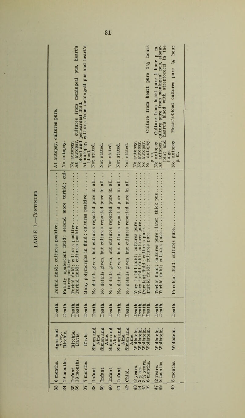 TABLE 1.—Continued a fe; 1 73 •— i p 03 1 32 “ a O Qj g g> a '3 03 a?a to J o> 5 a3 3 a —-< 3i* ooiS'M P c3 2 ^03 zi’uiZ 0> 03 3 P/O o? &Sg^ « os* os rd rd a Qq« Q o Gj O O S S ti *o 2 *o a a a a a § § «} o g o « M « w “ S P +J -t-> -M -•-> -*-> +j O O -t-. -M o o o o o ■m P 03 J — -M t-. +-> ^ ^ 7? M tfl tfl Q, ' « k &SfB , , , . , . i / 8/3 • sasSBgac^gB <3 c3 rt 63 ,«Co3 . O O O O O a £<! £ 73 73 o o a a 03 73 0) 03 S-i t-< P P a“S2 C © P 3 °CC 5= £§22 2 ^ *2 *2 *3 4J 3 3 fa HH U) bfl bJD 03 03 l~ u p p c.ag 73 73 P g 03 a, a P *- s- 2 3 3 73 a +-> -M 03 — — U. 73 PP3p 03 03 -M J-p' 3 3 i-3 22 *3 a 33 *- 03 050=2 C3 03 t-i J- o. a SS 8-f *- £ £ £ £ £ rw£’£ S 5 c p 3 P C •P-P I'D >i 2 S p p 8- i- 03 03 3 P K*- K* fa H 0> 03 03 03 £ o 032 22 p p H EH 03 S 03 Q QQ Q Q Q Q Q Q X3X3X3X3 X3 X3 c3 c3 P fw c3 c3 03 03 03 03 03 O' CQCQ CC rs g £.2 ” X3 ^ 03 03 a >-m 4Tr « 03 03 03 03 03 • • • • p 3 3 p p p p p 2 o3ajc3ajc3aja3a3°3 “ p & c a c a p 2 P _P m m m w a^a^a^s^s^oooo r/~i rr> rr\ r/t m P P 03 03 CO T}i IO CO b- 00 O O 1H co 10 cc t-00 o CO CO COCO CO CO CO T* ^ ^ Tt-^