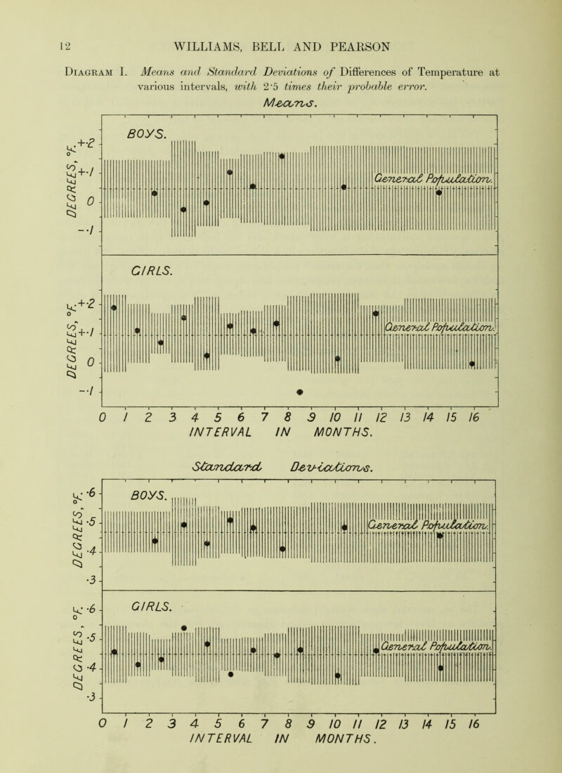 Diagram I. Means and Standard Deviations of Differences of Temperature at various intervals, with 2'5 times their probable error. M^ouritS. INTERVAL IN MONTHS. SCoLri/fcLrdy D£,ui^a/Curri/e. INTERVAL IN MONTHS.