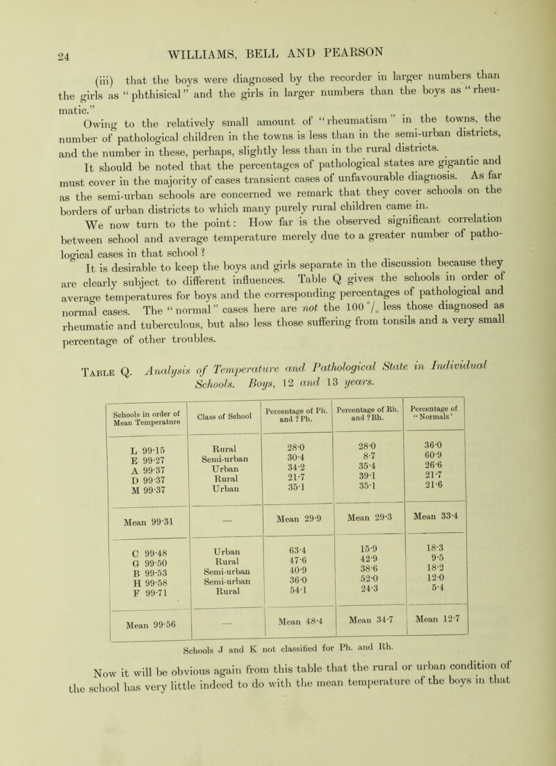 (iii) that the boys were diagnosed by the recorder in larger numbers than the girls as “ phthisical ” and the girls in larger numbers than the boys as “ rheu- ITlQ/tlC Owing to the relatively small amount of “rheumatism in the towns, the number of pathological children in the towns is less than in the semi-urban districts, and the number in these, perhaps, slightly less than in the rural districts. ^ It should be noted that the percentages of pathological states are gigantic an must cover in the majority of cases transient cases of unfavourable diagnosis. As far as the semi-urban schools are concerned we remark that they cover schools on the borders of urban districts to which many purely rural children came in. We now turn to the point: How far is the observed significant correlation between school and average temperature merely due to a greater number of patho- logical cases in that school 1 It is desirable to keep the boys and girls separate in the discussion because they are clearly subject to different influences. Table Q gives the schools in order of average temperatures for boys and the corresponding percentages of pathological and normal cases. The “normal” cases here are not the 100 less those diagnosed as rheumatic and tuberculous, but also less those suffering from tonsils and a very small percentage of other troubles. Table Q. Ayialysis of Temperature and Pathological State in Individual Schools. Boys, 12 and 13 years. Schools in order of Mean Temperature Class of School Percentage of Ph. and ?Ph. Percentage of Rh. and ? Rh. Percentage of “ Normals’ L 99-15 Rural 28-0 28-0 36-0 E 99-27 Semi-urban 30-4 8-7 60-9 A 99-37 Urban 34-2 35-4 26-6 D 99-37 Rural 21-7 39-1 21-7 M 99-37 Urban 35-1 35-1 21-6 Mean 99-31 — Mean 29-9 Mean 29-3 Mean 33-4 C 99-48 Urban 63-4 15-9 18-3 G 99-50 Rural 47-6 42-9 9-5 B 99-53 Semi-urban 40-9 38-6 18-2 H 99-58 Semi-urban 36-0 52-0 120 1 F 99-71 Rural 54-1 24-3 5-4 Mean 99-56 Mean 48-4 Mean 34-7 Mean 12-7 Schools J and K not classified for Ph. and Rh. Now it will be obvious again from this table that the rural or urban condition of the school has very little indeed to do with the mean temperature of the boys in that