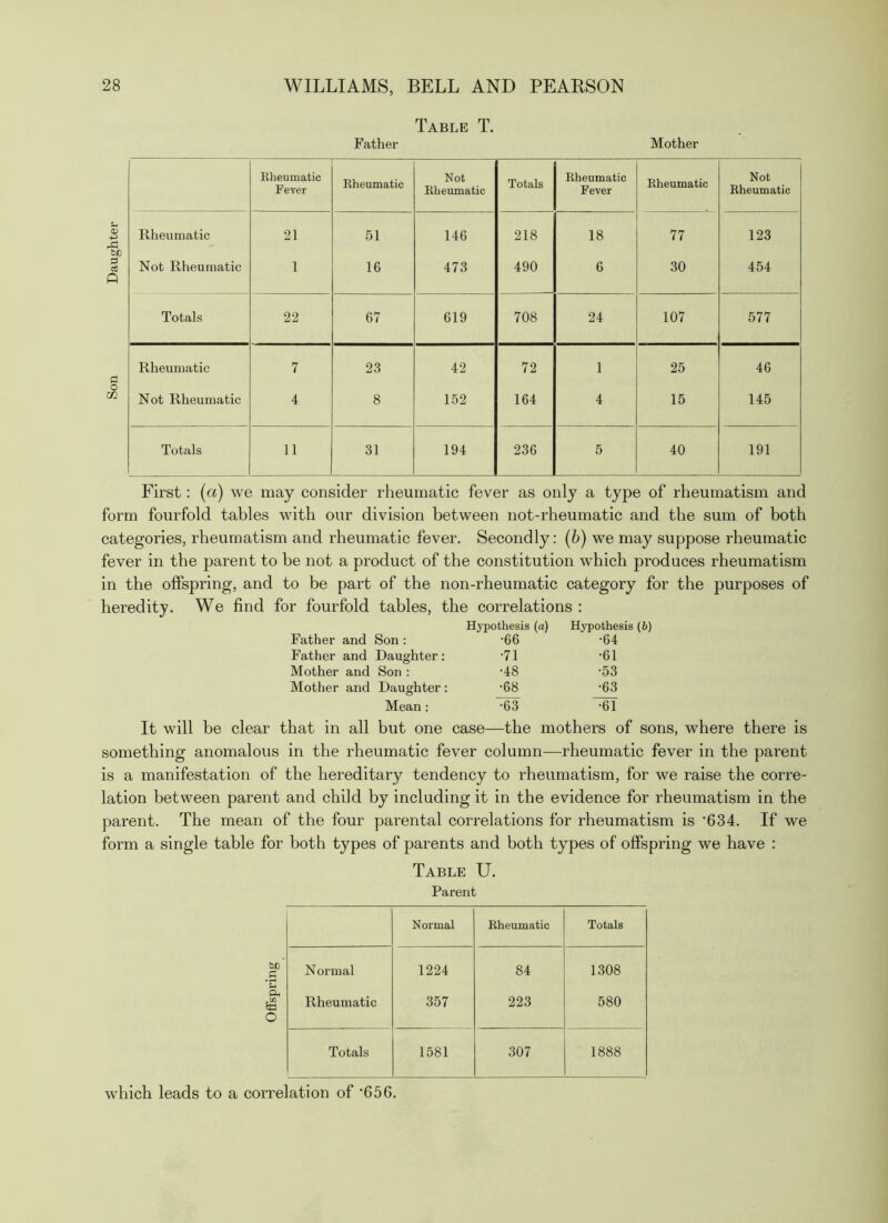 Table T. Father Mother tc s ct O o cc Rheumatic Fever — Rheumatic Not Rheumatic Totals Rheumatic Fever Rheumatic Not Rheumatic Rheumatic 21 51 146 218 18 77 123 Not Rheumatic 1 16 473 490 6 30 454 Totals 22 67 619 708 24 107 577 Rheumatic 7 23 42 72 1 25 46 Not Rheumatic 4 8 152 164 4 15 145 Totals 11 31 194 236 5 40 191 First: (a) we may consider rheumatic fever as only a type of rheumatism and form fourfold tables with our division between not-rheumatic and the sum of both categories, rheumatism and rheumatic fever. Secondly: (6) we may suppose rheumatic fever in the parent to be not a product of the constitution which produces rheumatism in the offspring, and to be part of the non-rheumatic category for the purposes of heredity. We find for fourfold tables, the correlations : Hypothesis (a) Hypothesis (6) Father and Son ; -66 Father and Daughter; ’71 Mother and Son : -48 Mother and Daughter : ’68 Mean: ’63 •64 •61 •53 •61 It will be clear that in all but one case—the mothers of sons, where there is something anomalous in the rheumatic fever column—rheumatic fever in the parent is a manifestation of the hereditary tendency to rheumatism, for we raise the corre- lation between parent and child by including it in the evidence for rheumatism in the parent. The mean of the four parental correlations for rheumatism is '634. If we form a single table for both types of parents and both types of offspring we have : Table U. Parent Normal Rheumatic Totals Normal 1224 84 1308 Rheumatic 357 223 580 Totals 1581 307 1888 which leads to a correlation of '656.