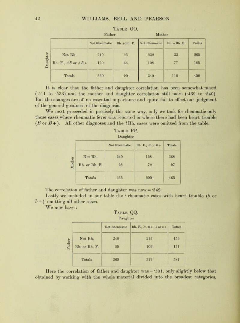 Table 00. Father Mother Not Kheumatic Rh. +Rh. F. Not Rheumatic Rh.+Rh. F. Totals Not Rh. 240 25 232 33 265 Rh. F., AB or AB + 120 65 108 77 185 Totals 360 90 340 no 450 It is clear that the father and daughter correlation has been somewhat raised ('511 to ’5SS) and the mother and daughter correlation still more ('469 to •540). But the changes are of no essential importance and quite fail to effect our judgment of the general goodness of the diagnosis. We next proceeded in precisely the same way, ordy we took for rheumatic only those cases where rheumatic fever was reported or where there had been heart trouble {B ov B +). All other diagnoses and the ? Rh. cases were omitted from the table. Table PP. Daughter Not Rheumatic Rh. F., B OT B + Totals Not Rh. 240 128 368 Rh. or Rh. F. 25 72 97 Totals 265 200 465 The correlation of father and daughter was now= ‘542. Lastly we included in our table the ? rheumatic cases with heart trouble {h or b + ), omitting all other cases. We now have : Table QQ. Daughter Not Rheumatic Rh. B, B + , b or b + Totals Not Rh. 240 213 453 Rh. or Rh. F. 25 106 131 Totals 265 319 584 Here the correlation of father and daughter was = ’501, only slightly below that obtained by working with the whole material divided into the broadest categories.